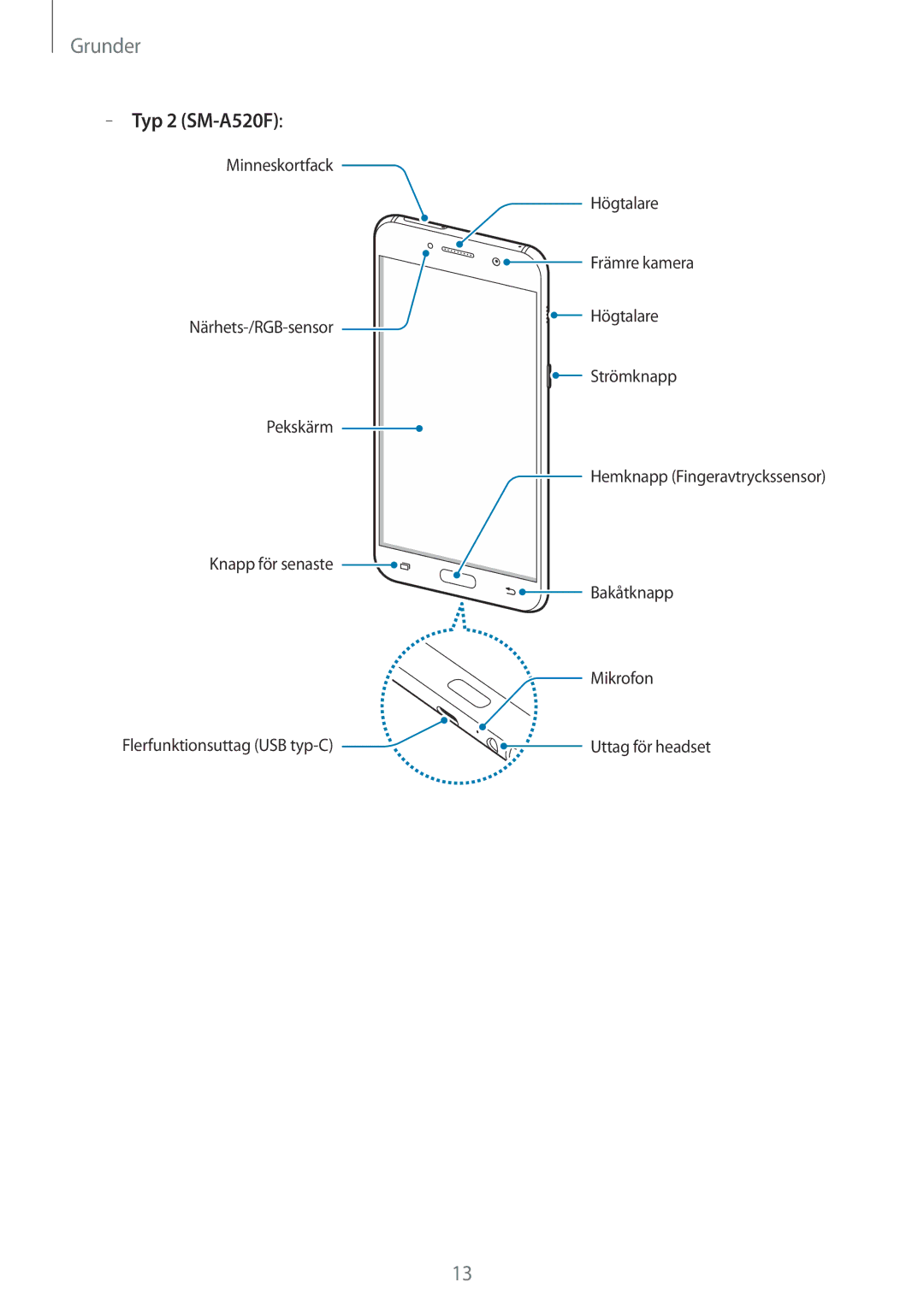 Samsung SM-A520FZDANEE, SM-A520FZIANEE, SM-A520FZKANEE manual Typ 2 SM-A520F 