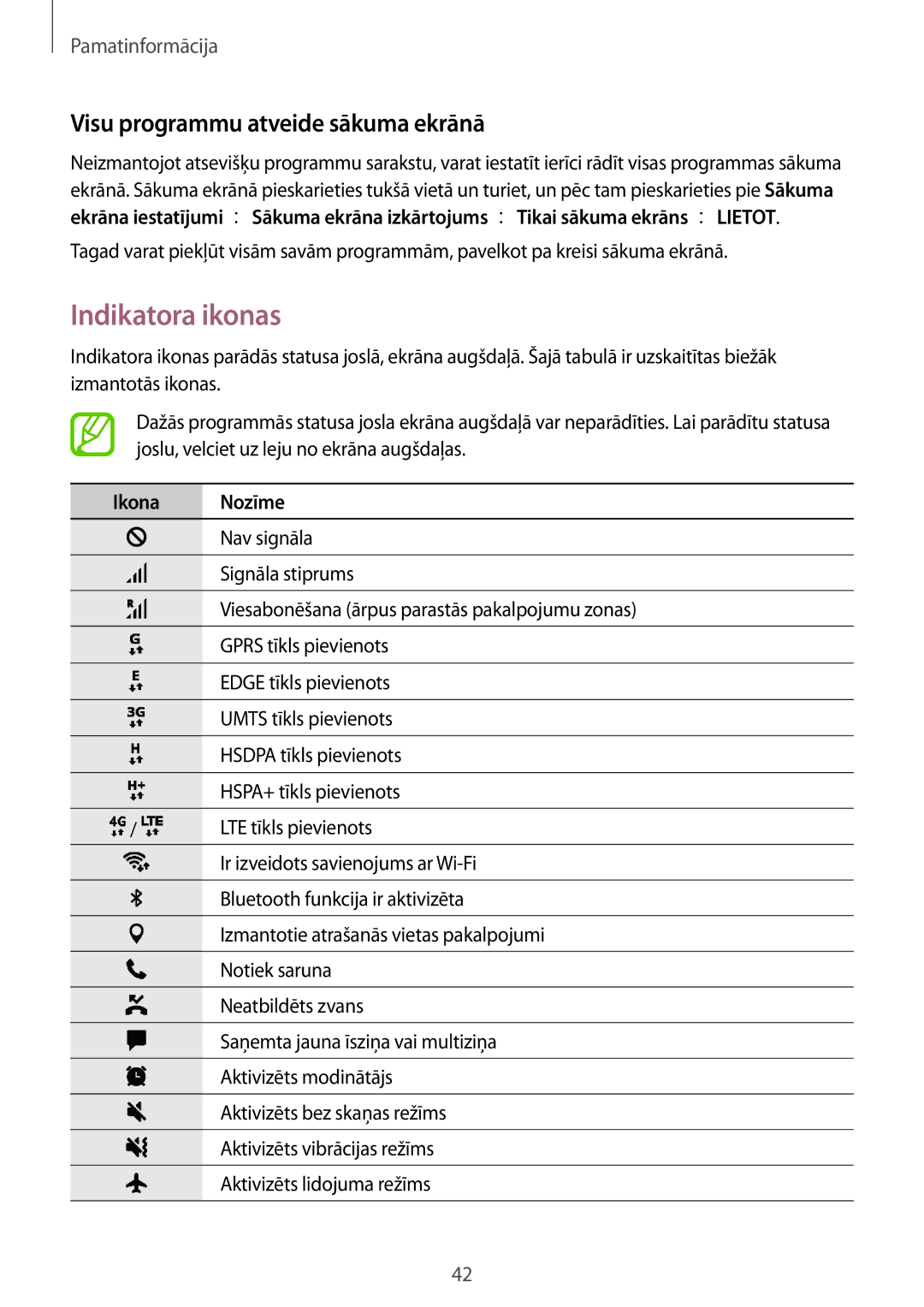 Samsung SM-A520FZIASEB, SM-A320FZKNSEB manual Indikatora ikonas, Visu programmu atveide sākuma ekrānā, Ikona Nozīme 