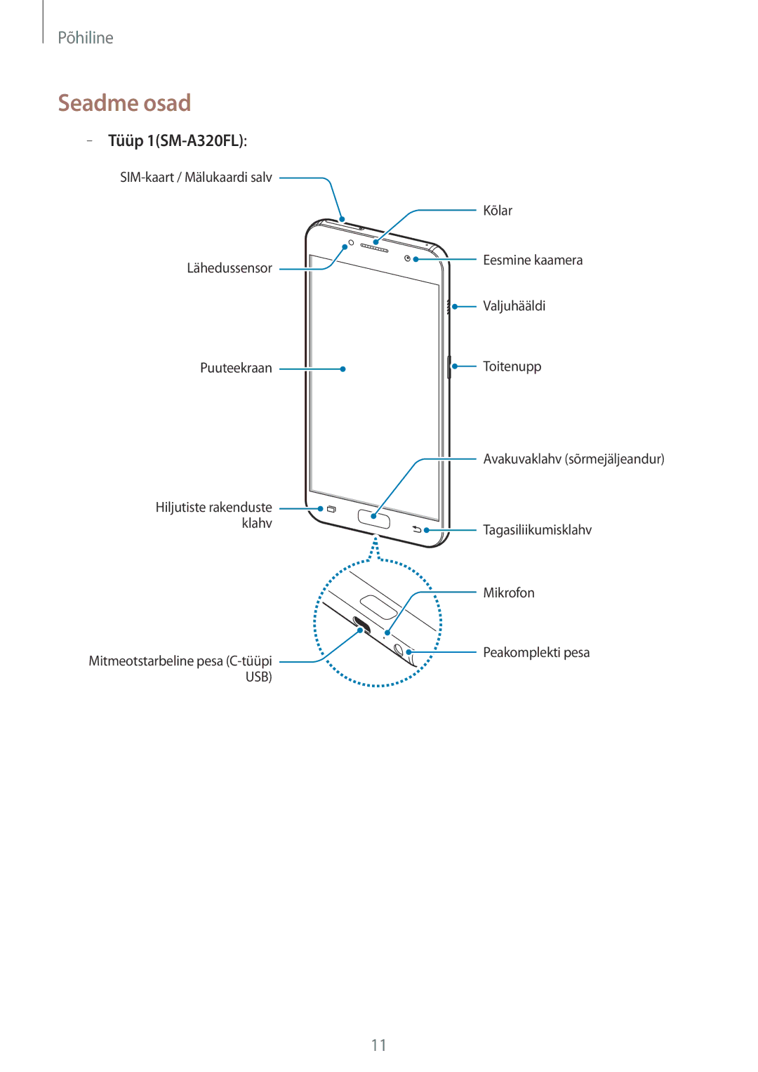 Samsung SM-A520FZKASEB, SM-A520FZIASEB, SM-A320FZKNSEB, SM-A320FZINSEB, SM-A520FZDASEB manual Seadme osad, Tüüp 1SM-A320FL 