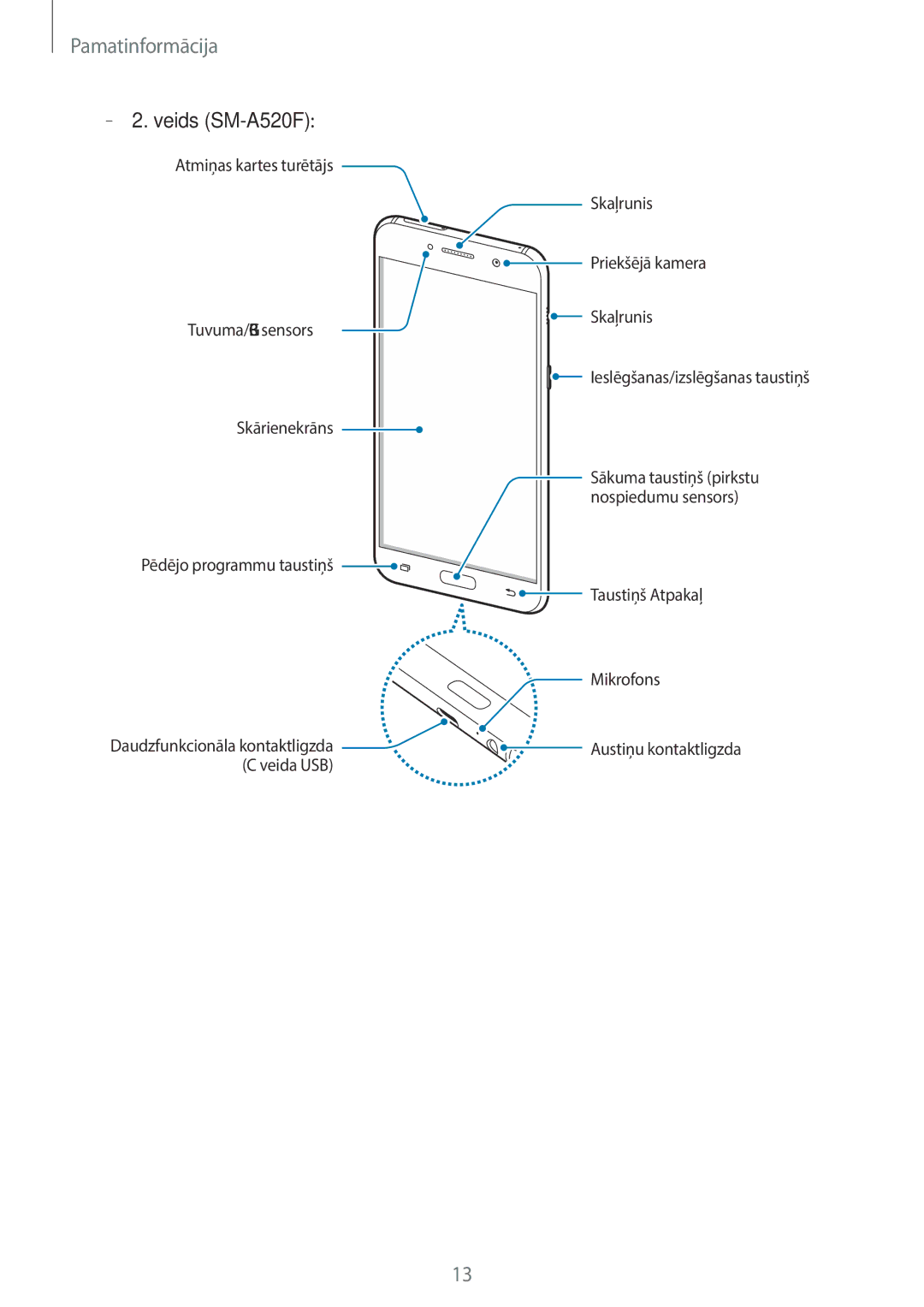 Samsung SM-A520FZDASEB, SM-A520FZIASEB, SM-A520FZKASEB manual Veids SM-A520F 