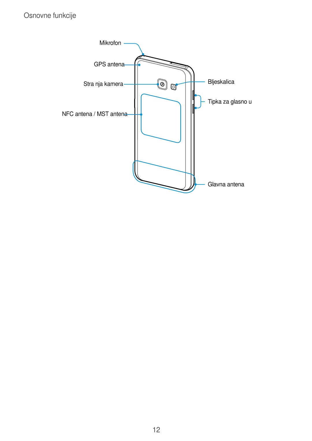 Samsung SM-A320FZBNSEE, SM-A520FZKASEE, SM-A520FZIASEE, SM-A520FZBASEE manual Mikrofon GPS antena Stražnja kamera Bljeskalica 