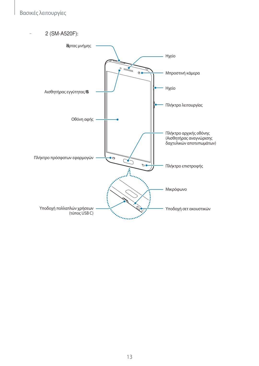 Samsung SM-A320FZDNVGR, SM-A520FZKAVGR, SM-A520FZKAEUR, SM-A520FZDAVGR, SM-A320FZKNCOS, SM-A320FZDNCOS manual Τύπος 2 SM-A520F 