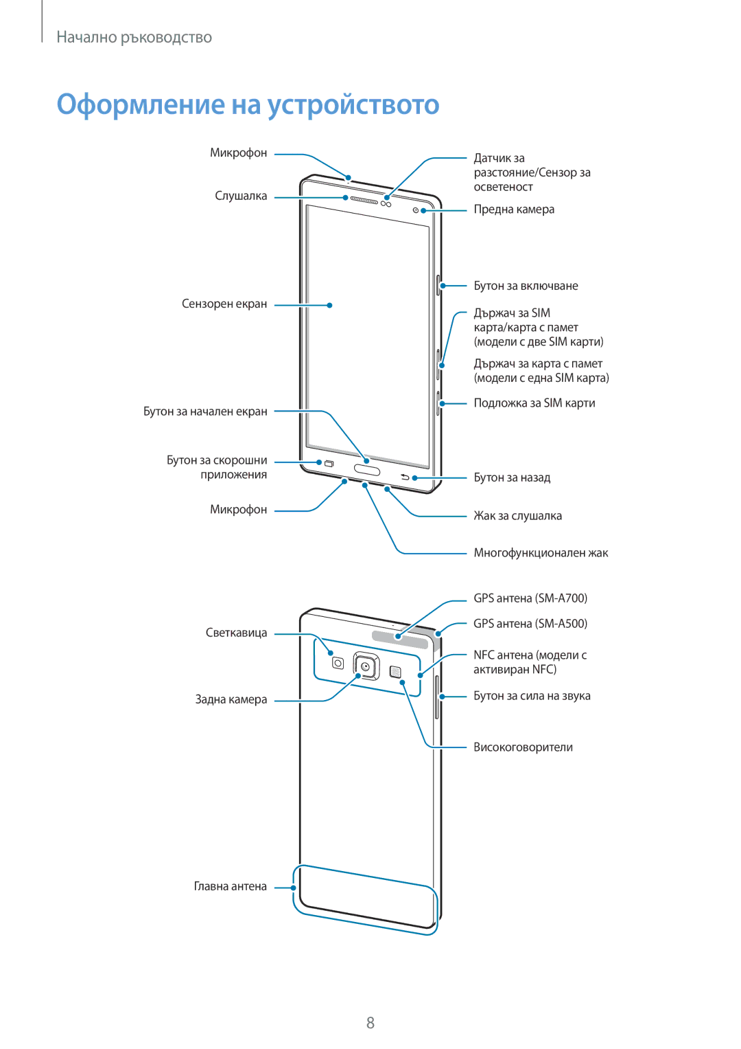 Samsung SM-A700FZDABGL, SM-A500FZDUBGL, SM-A700FZWABGL, SM-A700FZKABGL manual Оформление на устройството 