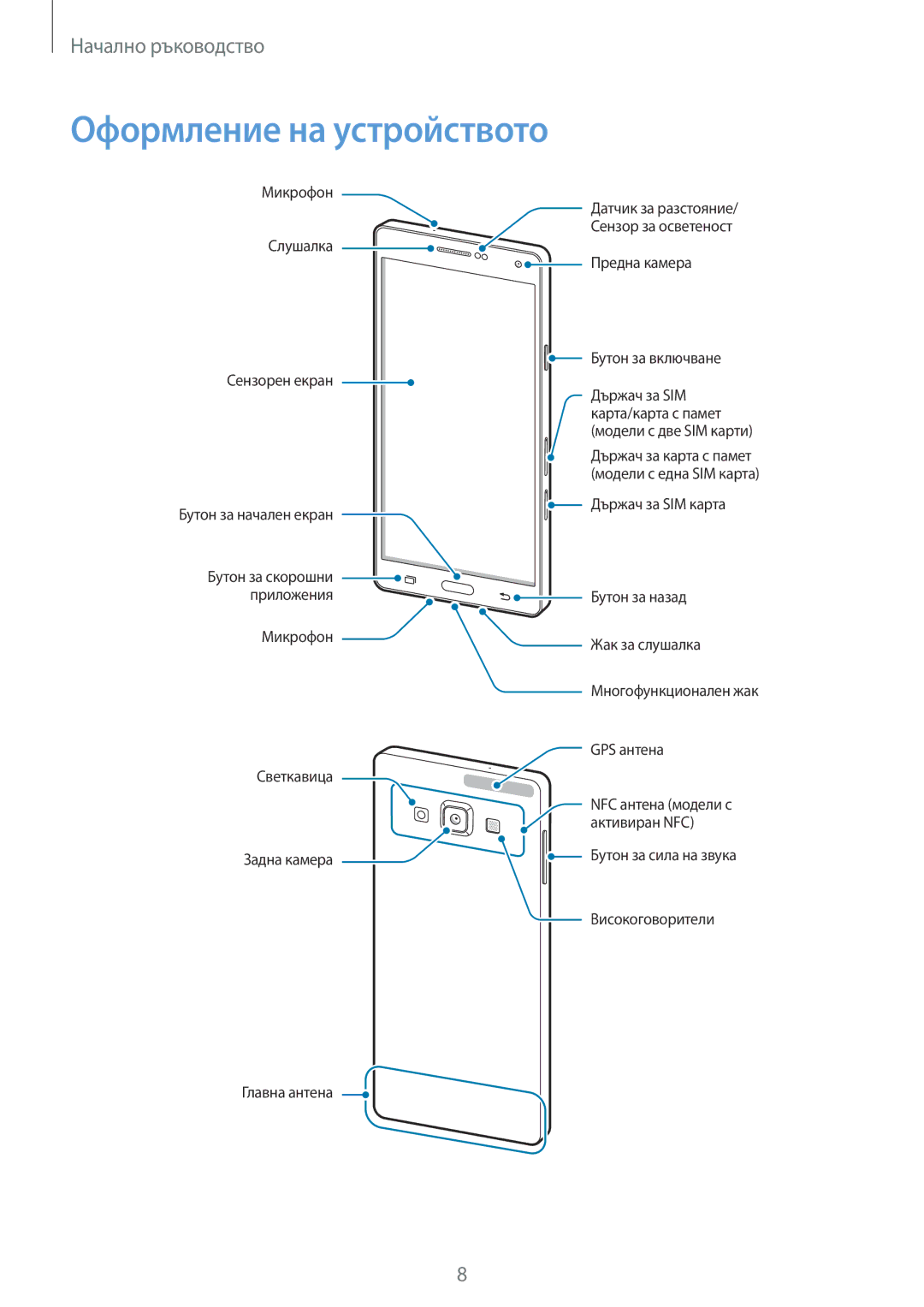 Samsung SM-A700FZKABGL, SM-A700FZDABGL, SM-A700FZWABGL manual Оформление на устройството, Предна камера Бутон за включване 