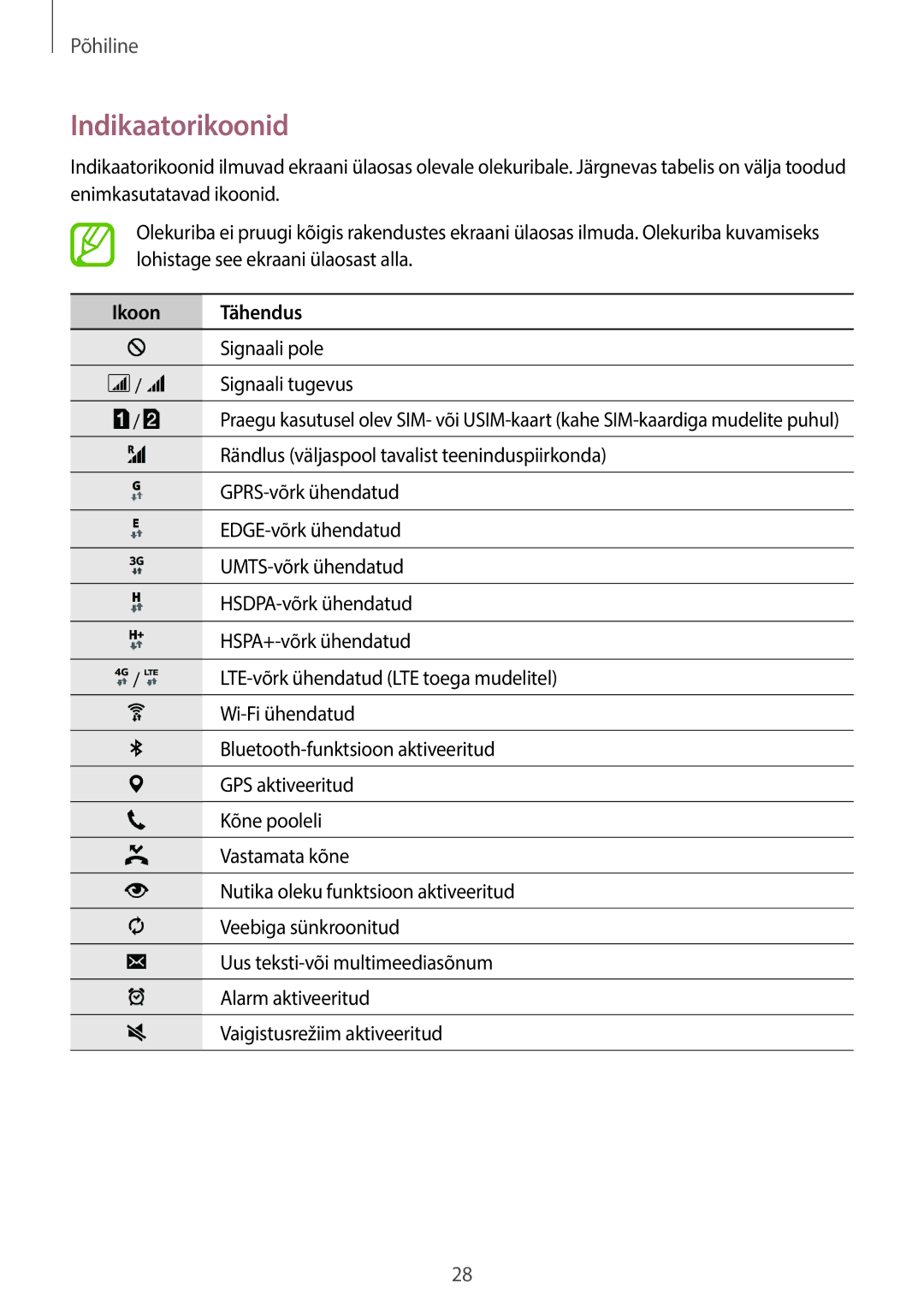 Samsung SM-A700FZWASEB, SM-A700FZDASEB, SM-A700FZKASEB manual Indikaatorikoonid, Ikoon Tähendus 