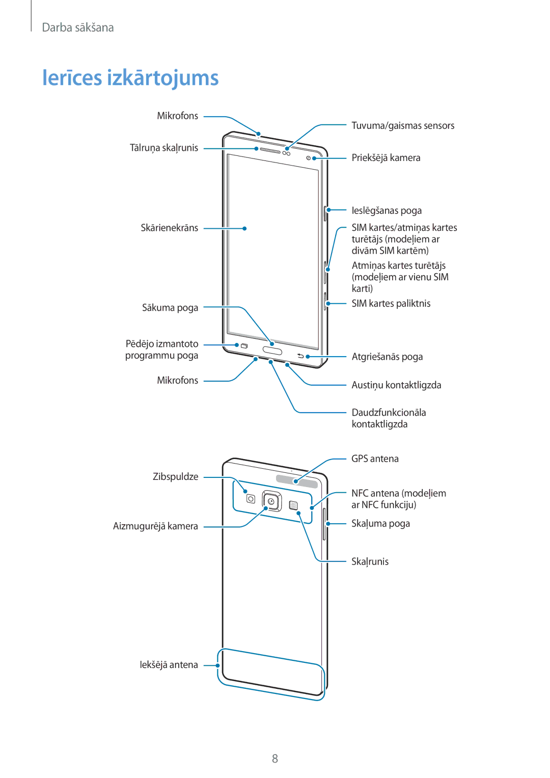 Samsung SM-A700FZKASEB, SM-A700FZDASEB, SM-A700FZWASEB manual Ierīces izkārtojums 