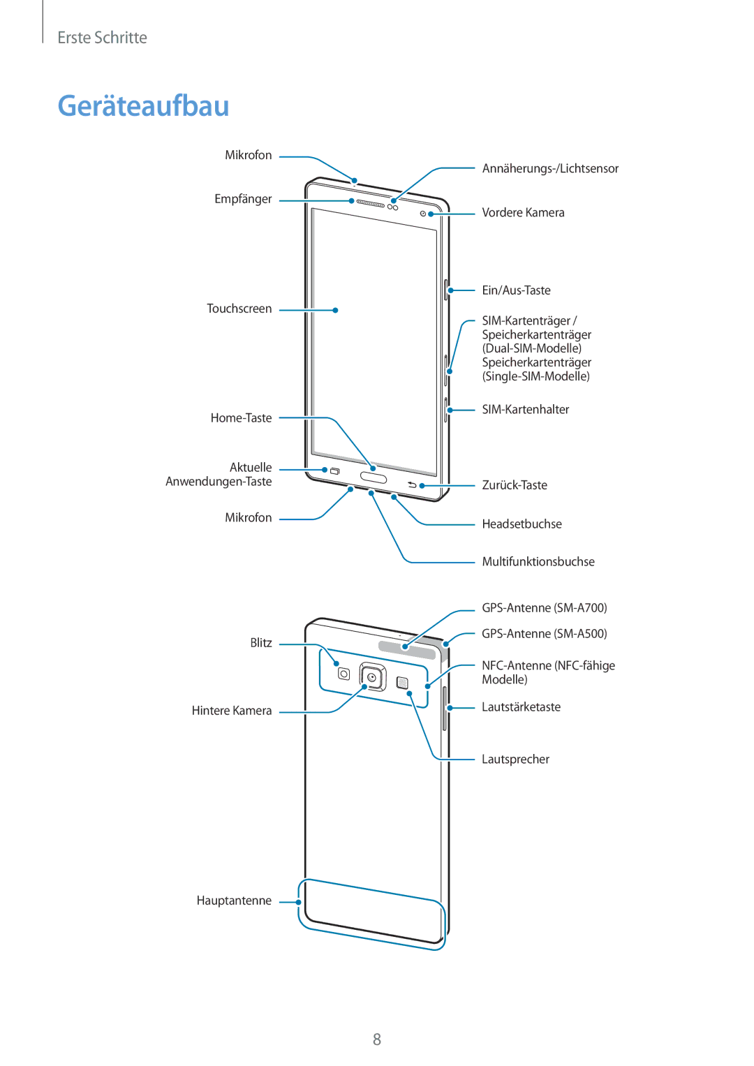 Samsung SM2A500FZDUVIA, SM-A700FZKADBT, SM-A700FZKACYO, SM-A500FZWUPRT, SM-A500FZWUDDE, SM-A500FZWUATO manual Geräteaufbau 