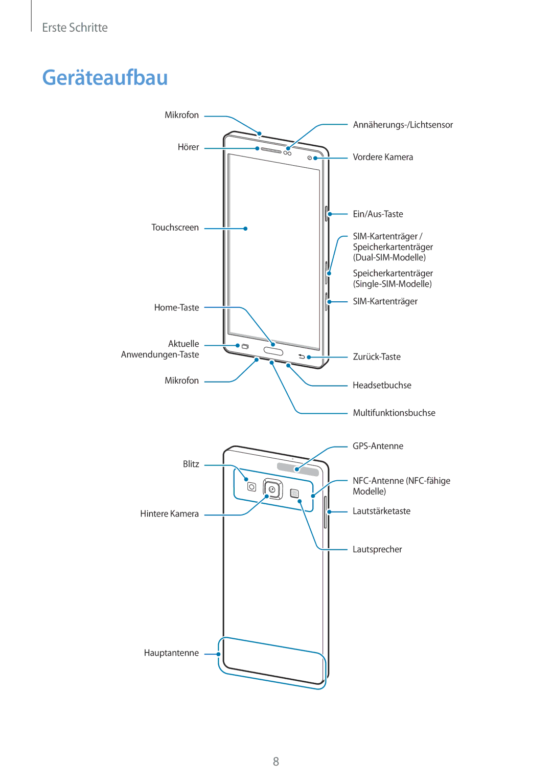 Samsung SM-A700FZKAATO, SM-A700FZKADBT, SM-A700FZKACYO, SM-A700FZWATPH, SM-A700FZDASEB, SM-A700FZDATPH manual Geräteaufbau 