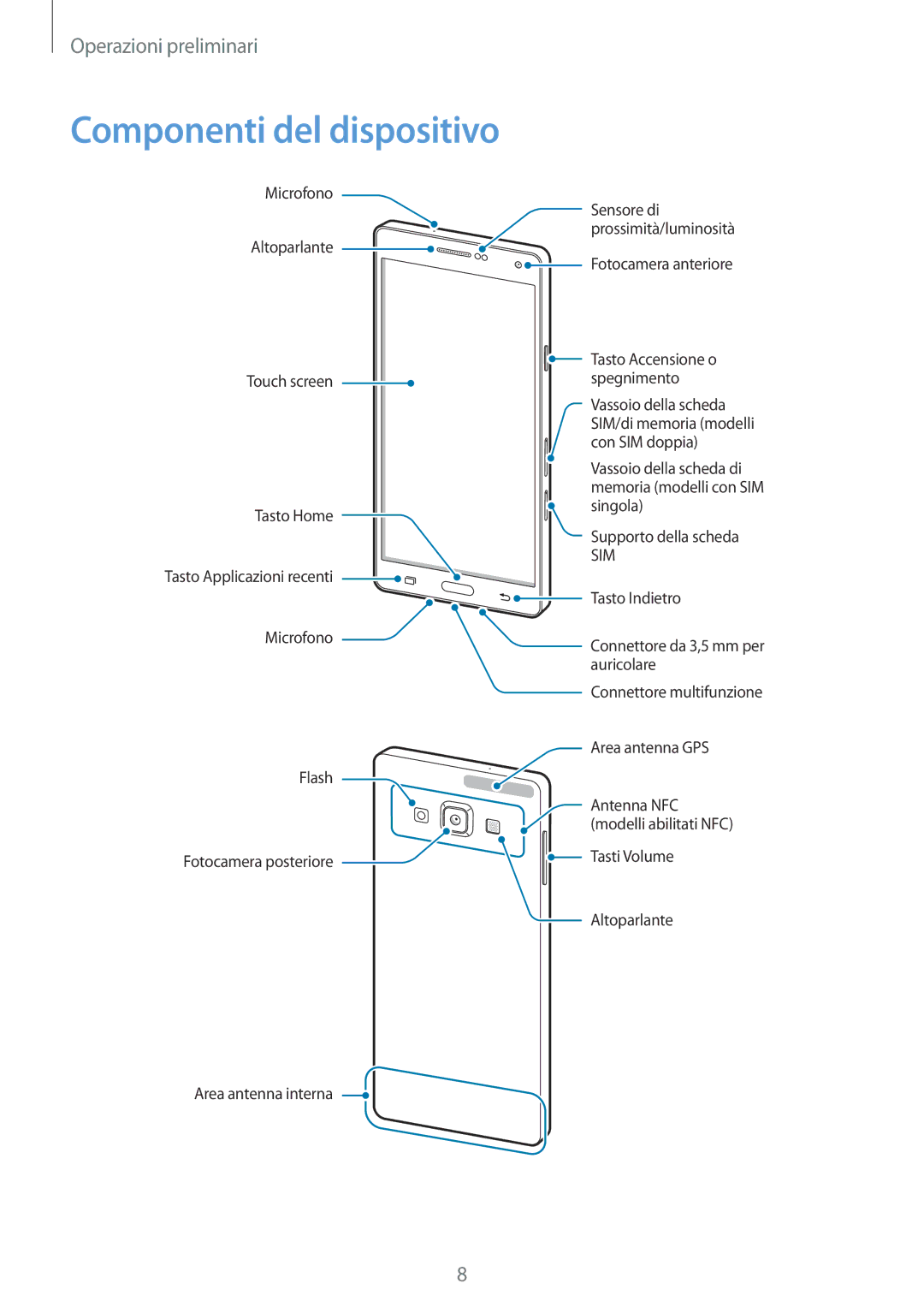 Samsung SM-A700FZKADBT, SM-A700FZWADBT, SM-A700FZWAXEF, SM-A700FZDASEE, SM-A700FZKAXEO manual Componenti del dispositivo, Sim 