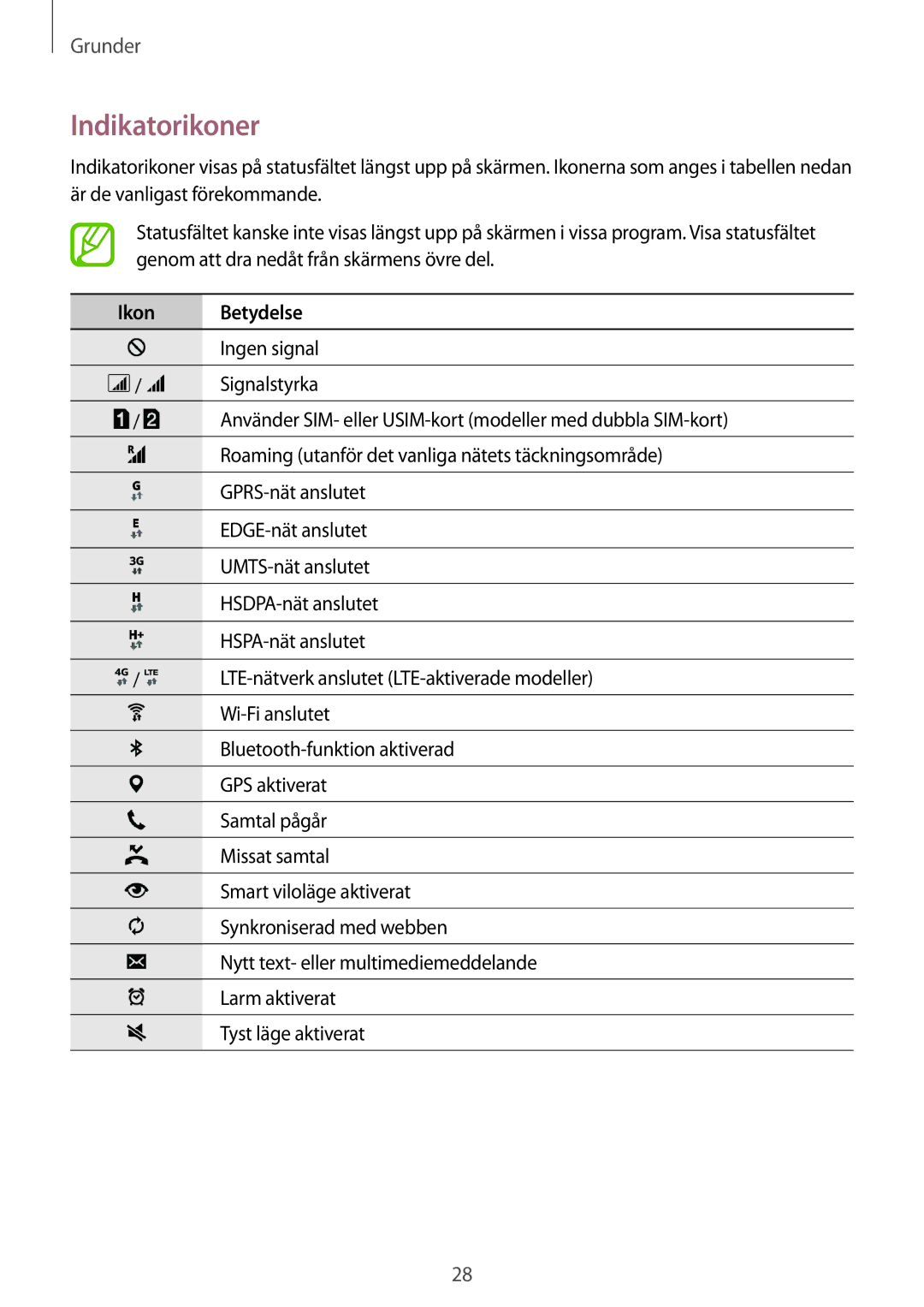 Samsung SM-A700FZDANEE, SM-A700FZKANEE, SM-A700FZWANEE manual Indikatorikoner, Ikon Betydelse 