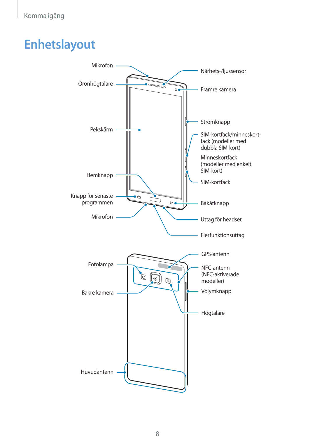 Samsung SM-A700FZWANEE, SM-A700FZKANEE, SM-A700FZDANEE manual Enhetslayout 