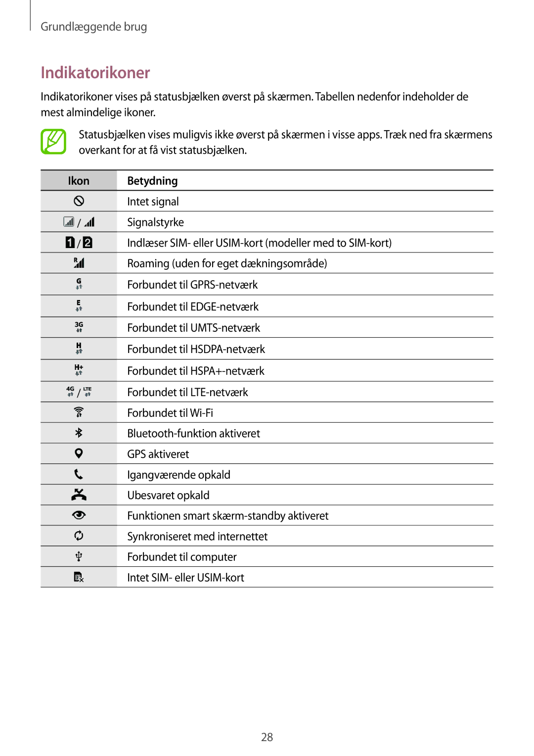 Samsung SM-A700FZDANEE, SM-A700FZKANEE, SM-A700FZWANEE manual Indikatorikoner, Ikon Betydning 