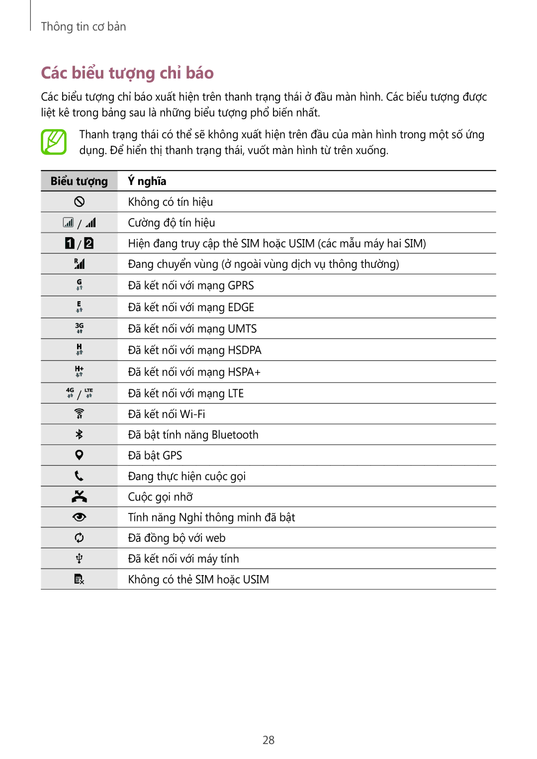 Samsung SM-A700HZKDXXV manual Các biểu tượng chỉ báo, Biểu tượng Nghĩa 