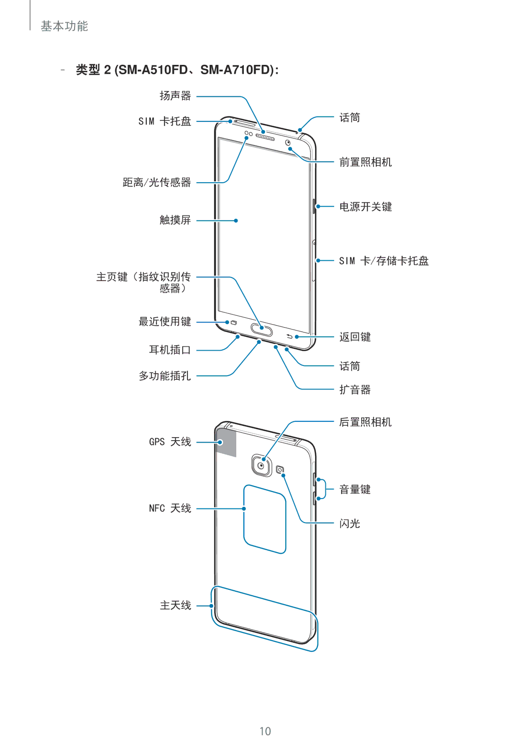 Samsung SM-A310FEDDXXV, SM-A710FZDFXXV, SM-A710FZKFXXV, SM-A310FZDDXXV, SM-A710FEDFXXV manual 类型2 SM-A510FD、SM-A710FD： 