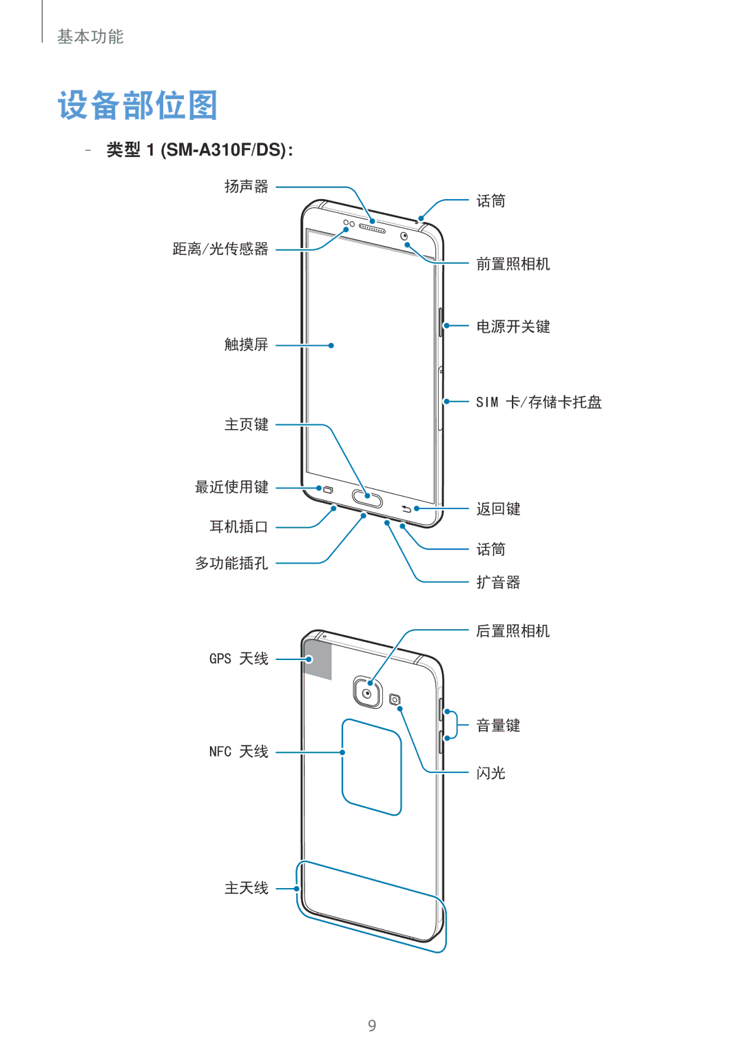 Samsung SM-A710FEDFXXV, SM-A710FZDFXXV, SM-A710FZKFXXV, SM-A310FZDDXXV, SM-A310FEDDXXV, SM-A310FZKDXXV 设备部位图, 类型1 SM-A310F/DS： 