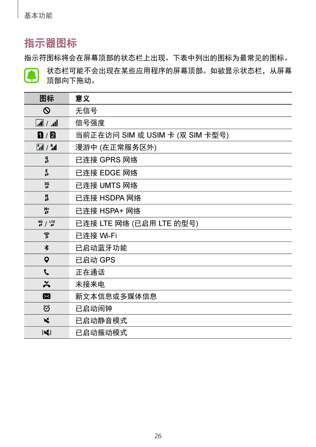 Samsung SM-A710FEDFXXV, SM-A710FZDFXXV, SM-A710FZKFXXV manual 指示器图标 