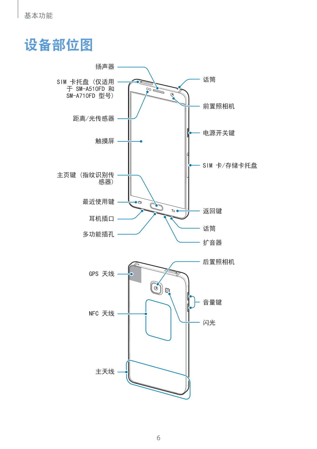 Samsung SM-A710FZDFXXV, SM-A710FZKFXXV, SM-A710FEDFXXV manual 设备部位图 