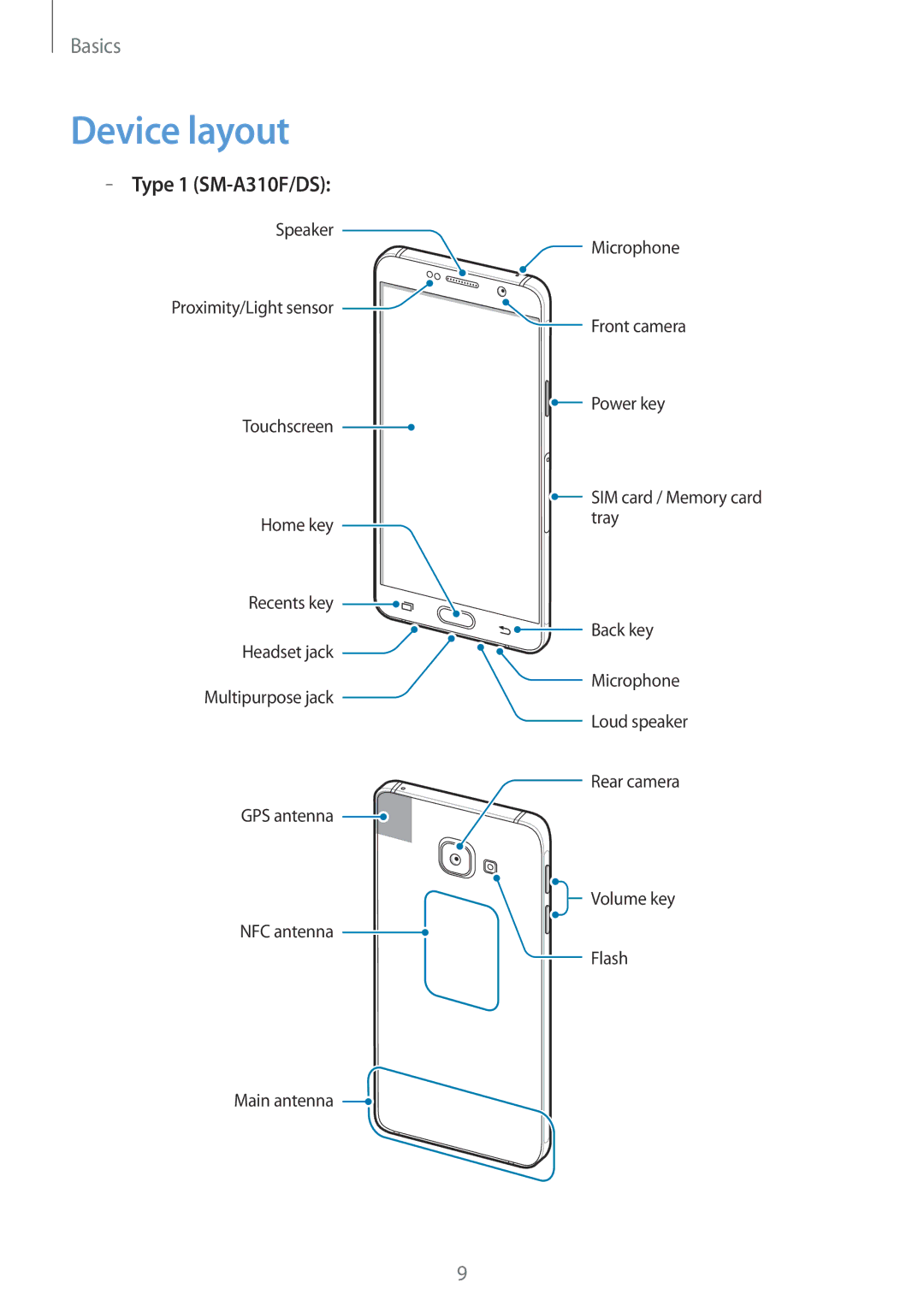 Samsung SM-A710FZDFKSA, SM-A710FZKAKSA, SM-A710FZKFKSA, SM-A710FZWFKSA, SM-A710FZDFXXV manual Device layout, Type 1 SM-A310F/DS 