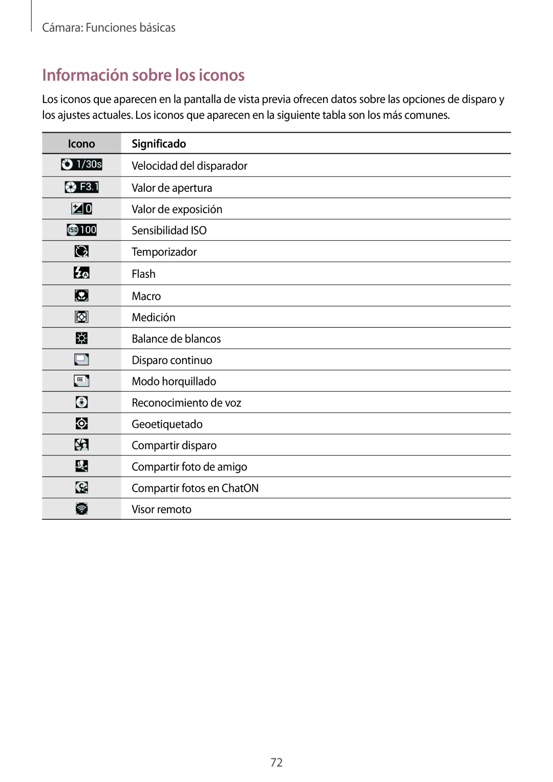 Samsung SM-C1010ZKAPHE, SM-C1010ZWAPHE manual Información sobre los iconos, Icono Significado 