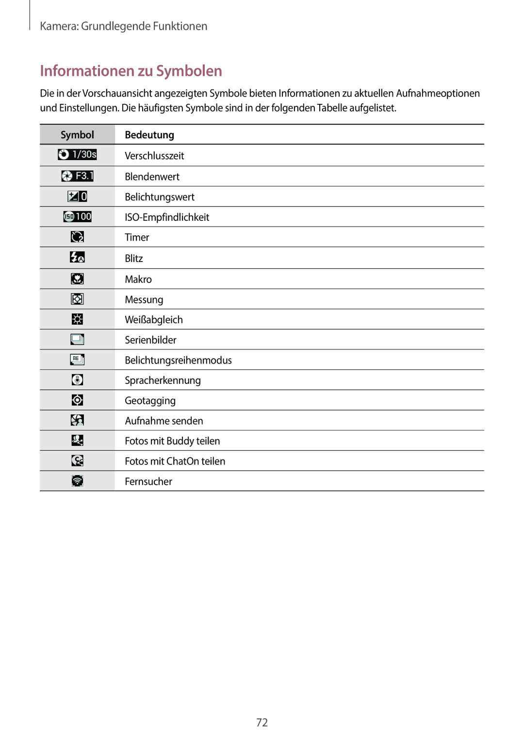 Samsung SM-C1010ZWAEUR, SM-C1010ZWAXEO, SM-C1010ZKADBT, SM-C1010ZWADBT manual Informationen zu Symbolen, Symbol Bedeutung 