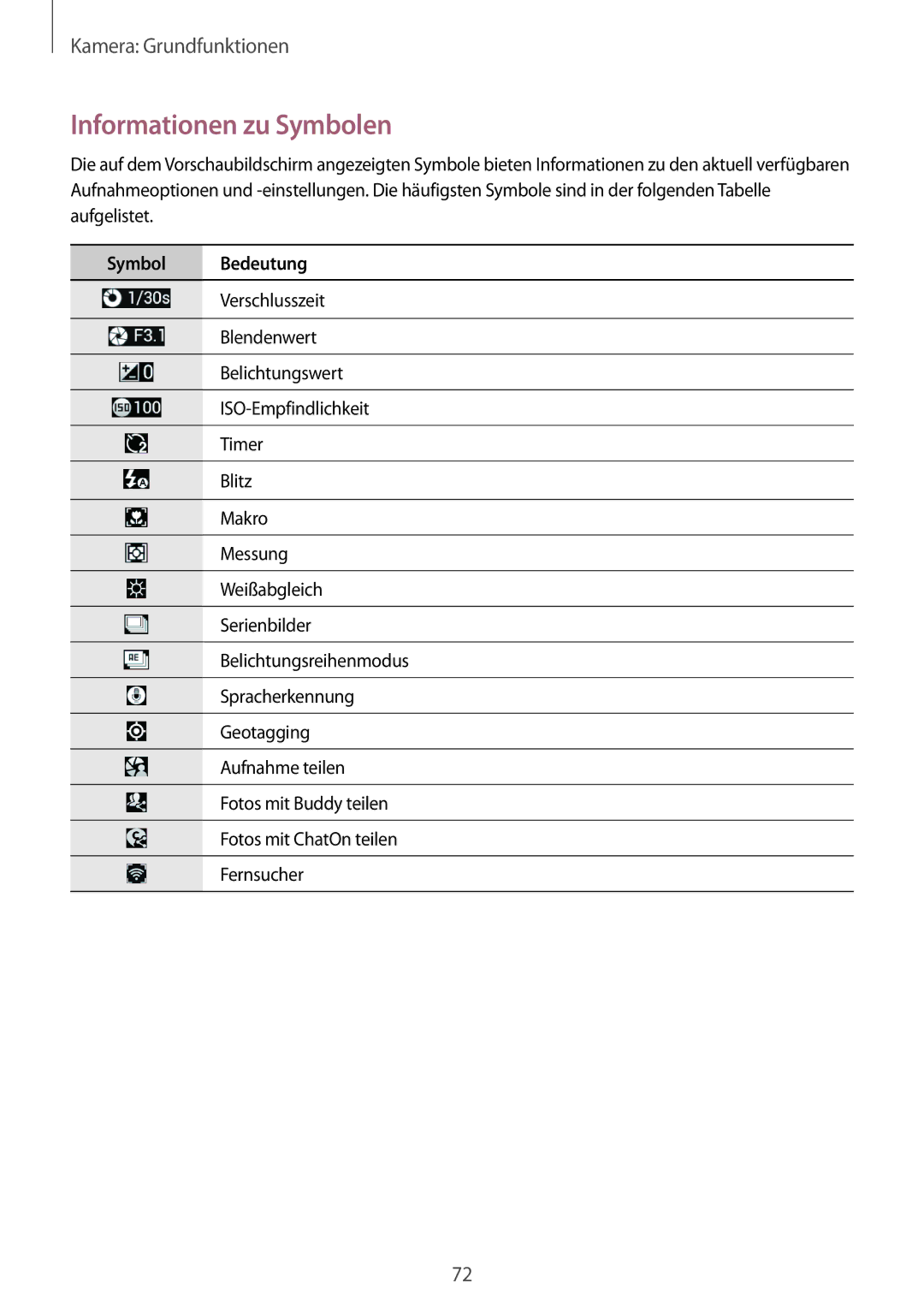 Samsung SM-C1010ZWAEUR, SM-C1010ZWAXEO, SM-C1010ZKADBT, SM-C1010ZWADBT manual Informationen zu Symbolen, Symbol Bedeutung 