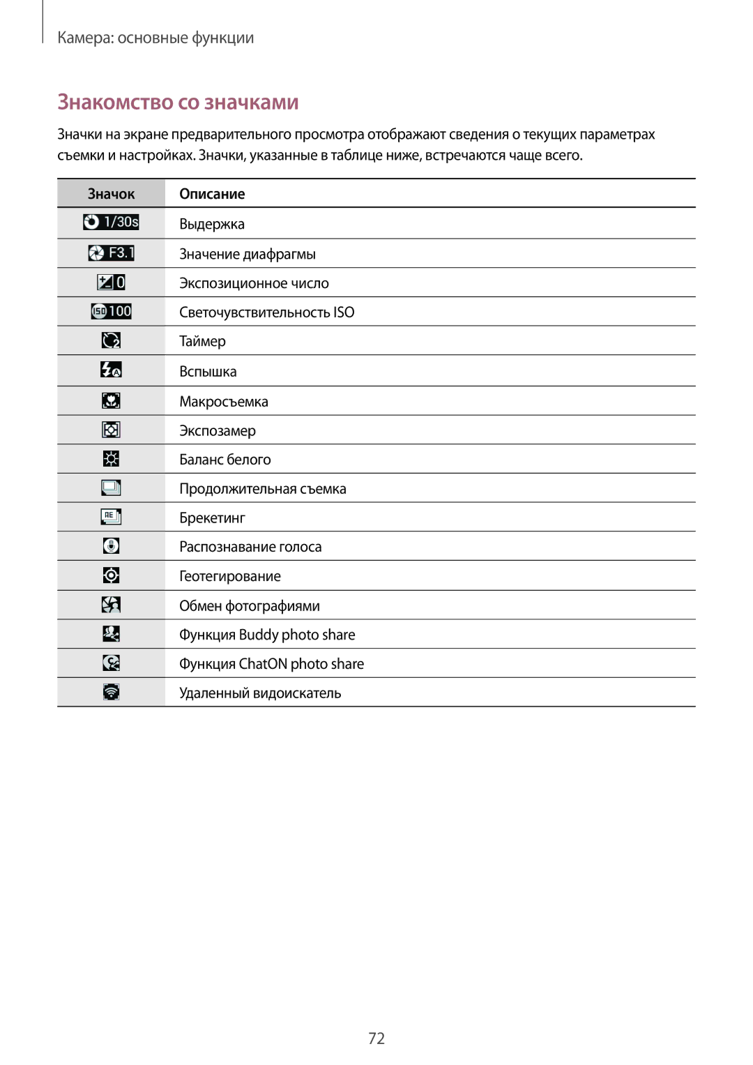 Samsung SM-C1010ZWASEB, SM-C1010ZKASEB, SM-C1010ZWASKZ, SM-C1010ZKACAC manual Знакомство со значками, Значок Описание 