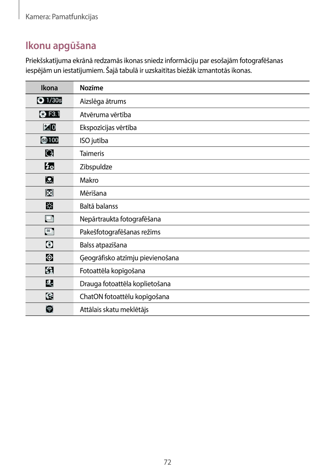 Samsung SM-C1010ZWASEB, SM-C1010ZKASEB manual Ikonu apgūšana, Ikona Nozīme 