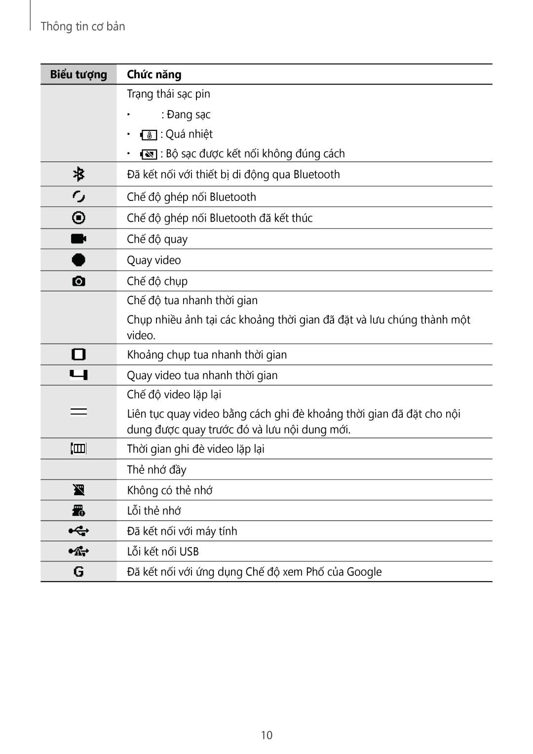 Samsung SM-C200NZWAXXV manual Trạng thái sạc pin 