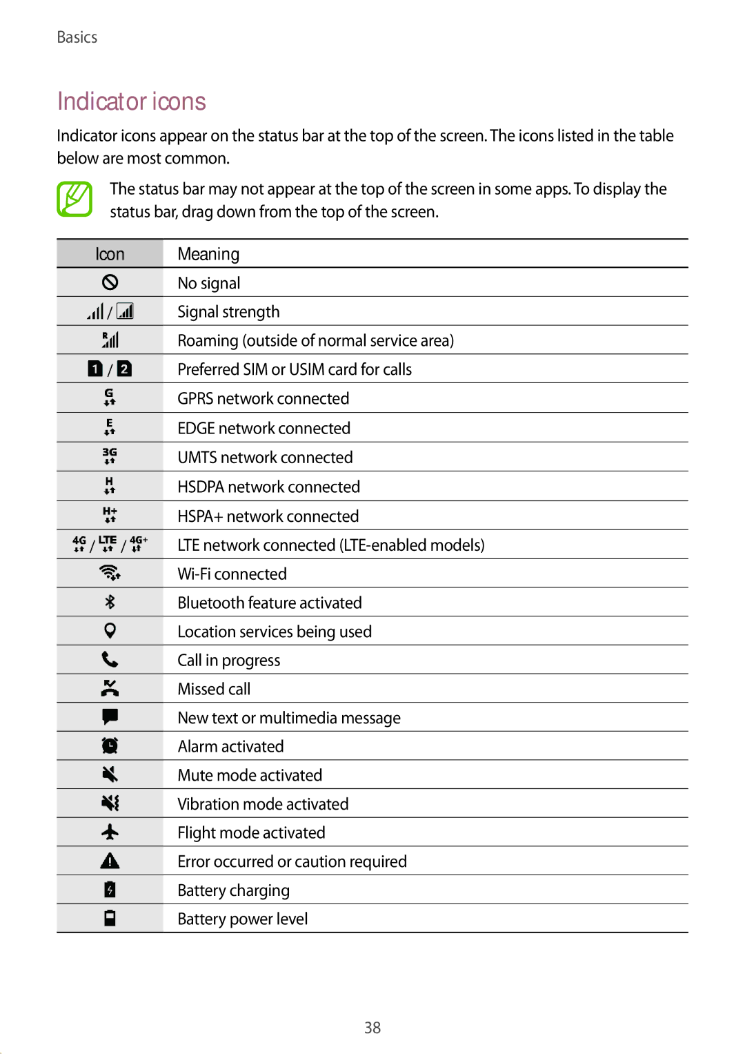 Samsung SM-C710FZDDXXV, SM-C710FZKDXXV, SM-C710FZKDXEV manual Indicator icons, Icon Meaning 