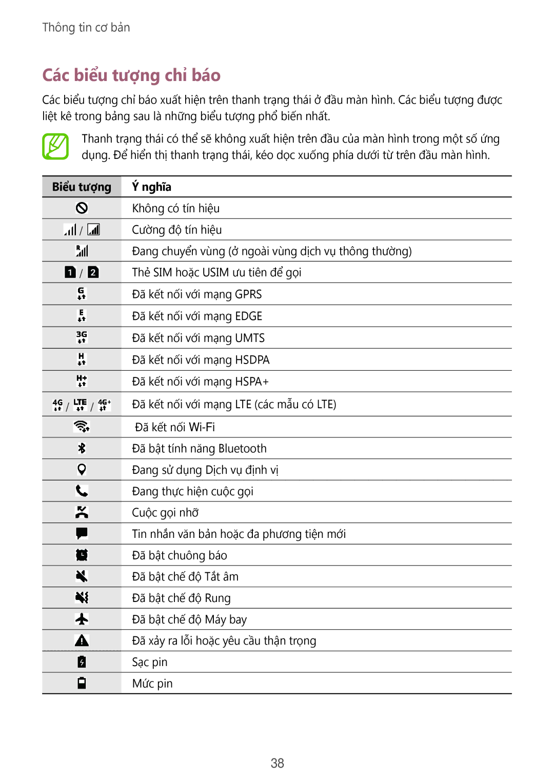 Samsung SM-C710FZDDXXV, SM-C710FZKDXXV, SM-C710FZKDXEV manual Các biểu tượng chỉ báo, Biểu tượng Nghĩa 