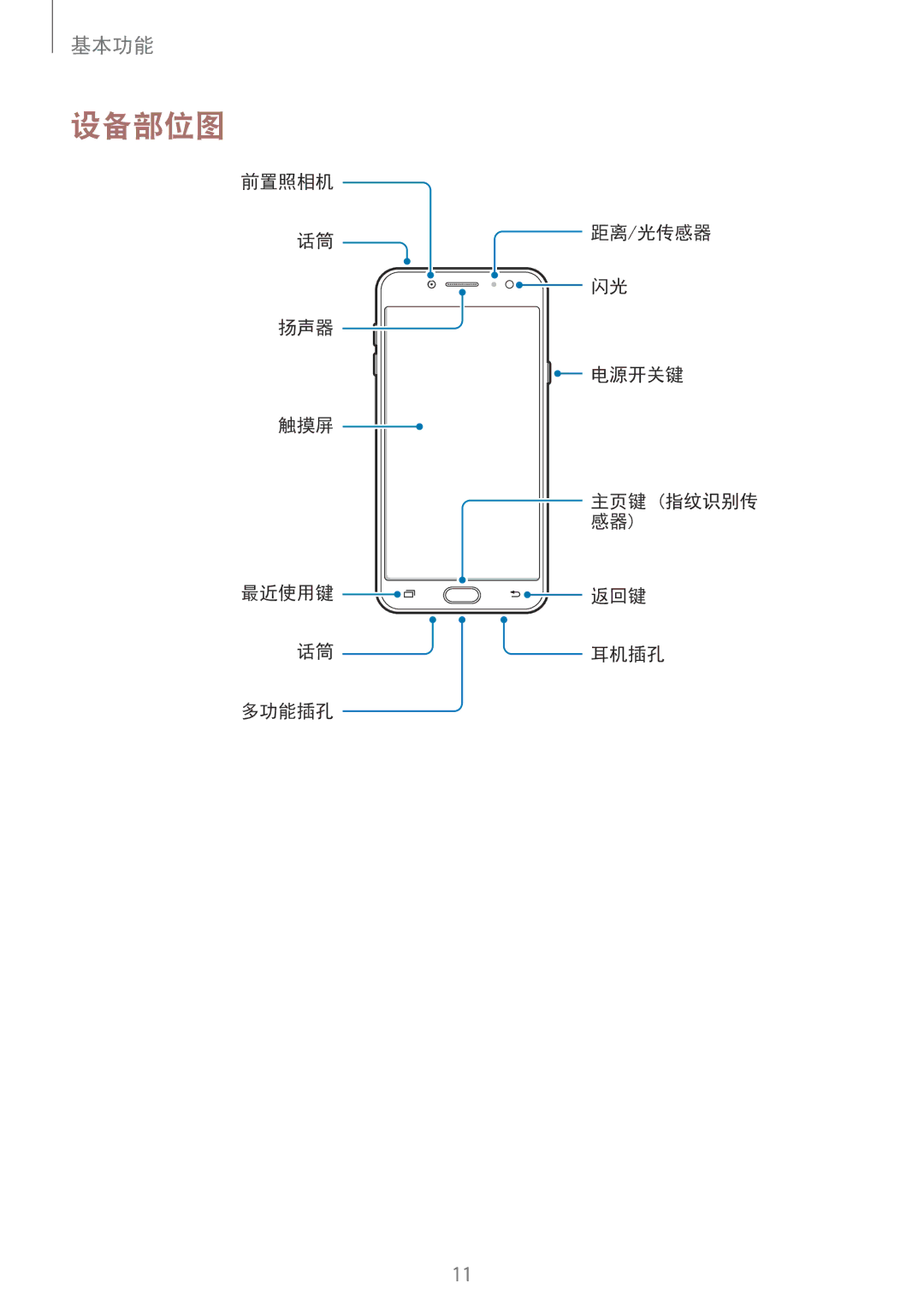 Samsung SM-C710FZDDXXV, SM-C710FZKDXXV, SM-C710FZKDXEV manual 设备部位图 