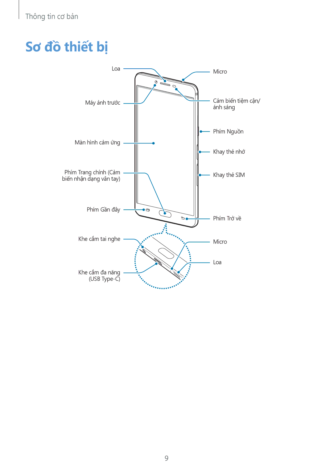 Samsung SM-C900FZKDXEV, SM-C900FZDDXEV manual Sơ đồ thiết bị 