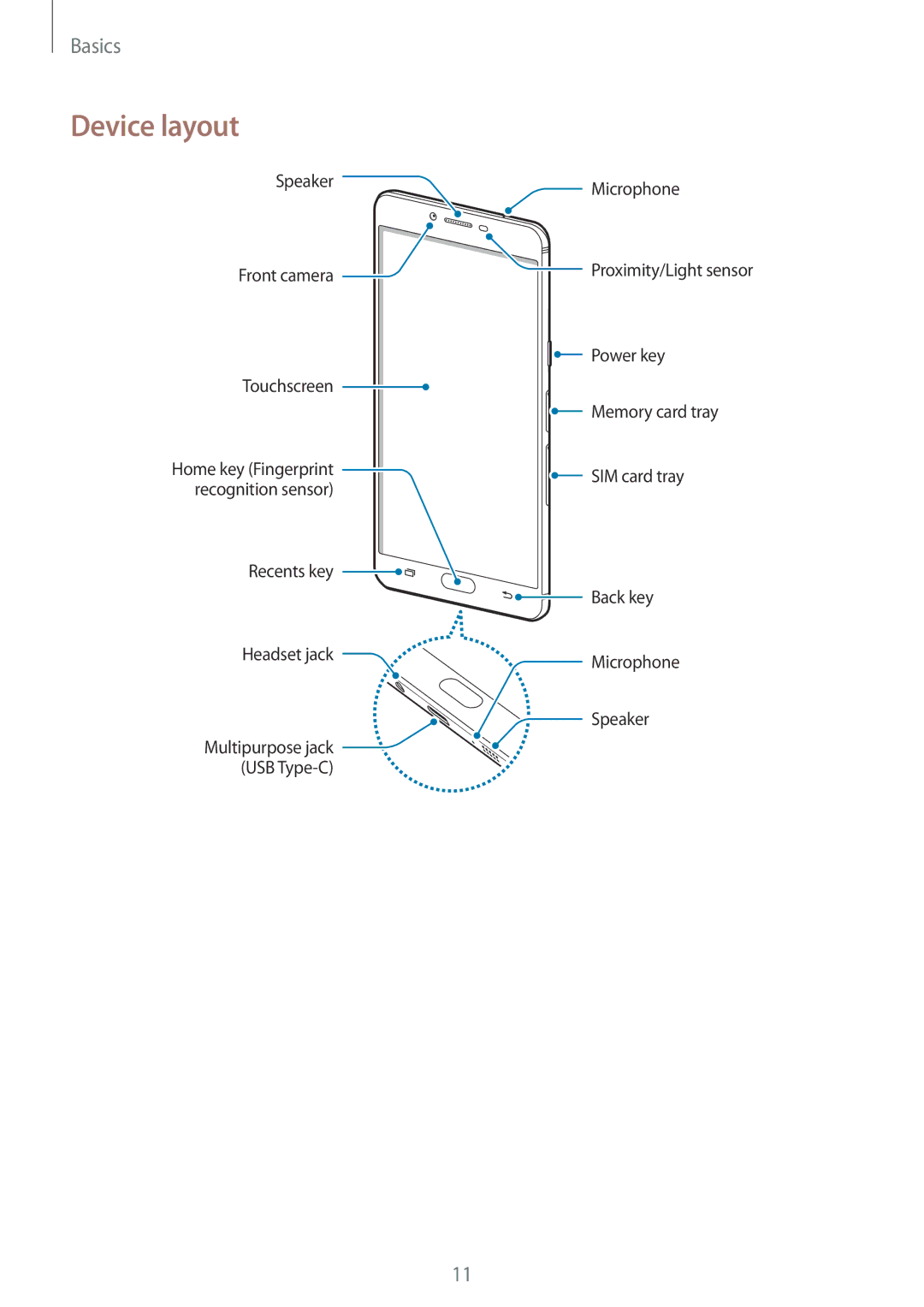 Samsung SM-C900FZKDXEV, SM-C900FZDDXEV manual Device layout 