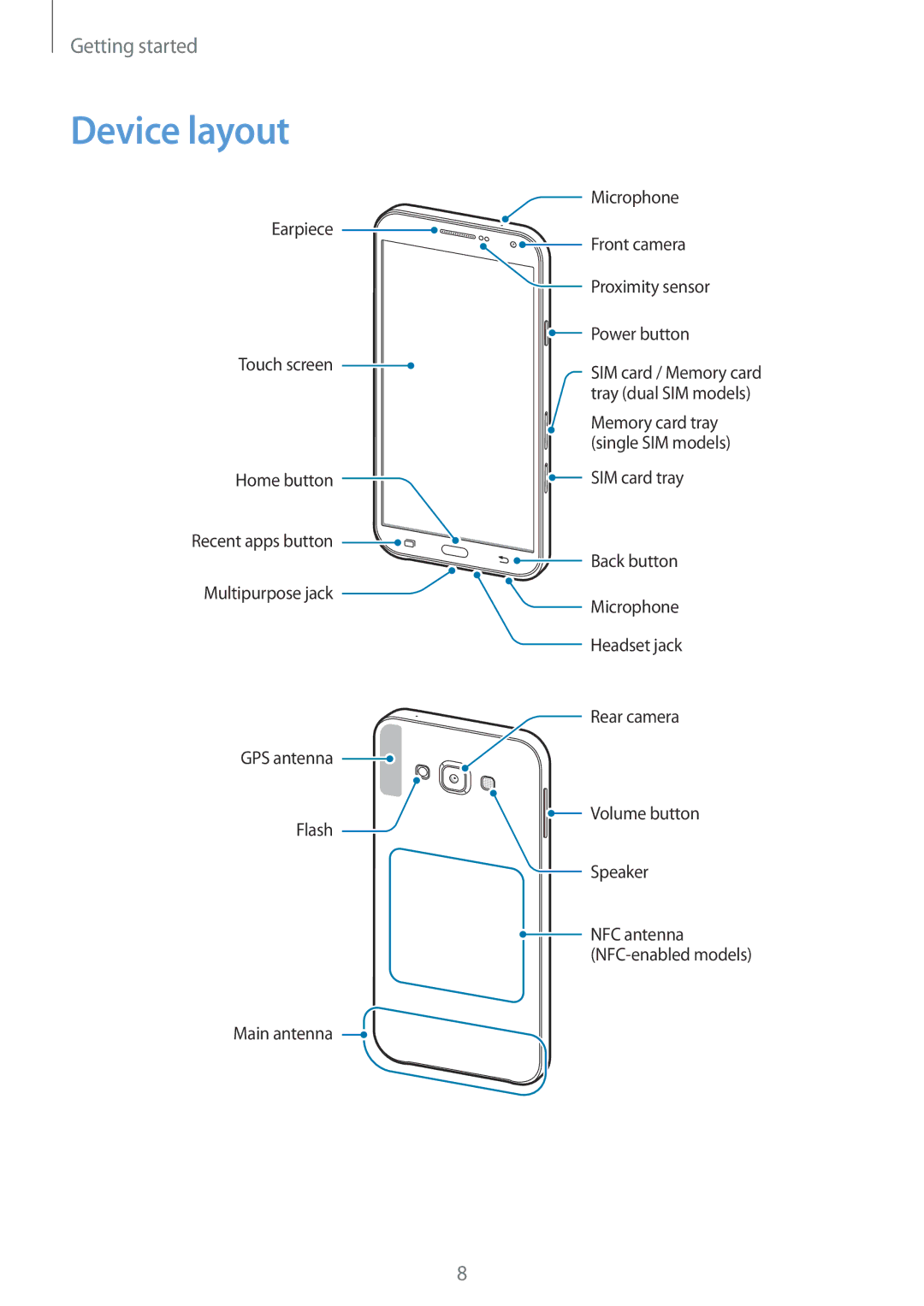 Samsung SM-E500FZNDILO, SM-E500FZNDKSA, SM-E500FZWDKSA, SM-E500FZKDKSA, SM-E500FZNAPTR, SM-E500FZWDILO manual Device layout 