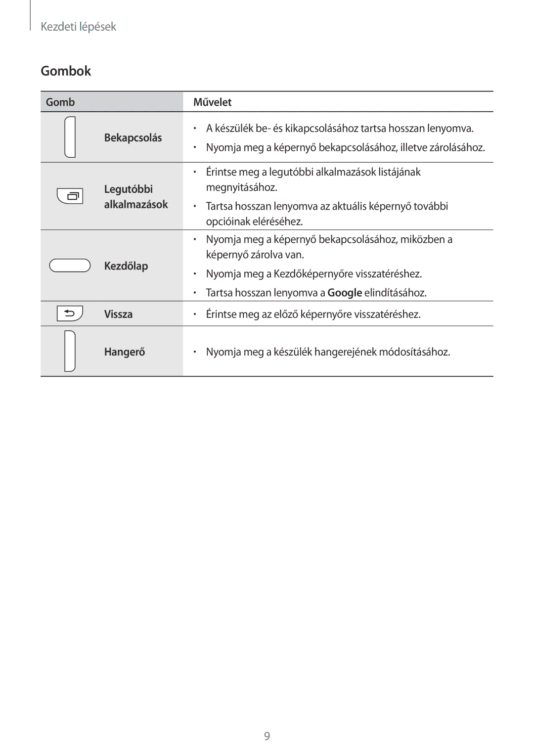 Samsung SM-G110HZKAPAN, SM-G110HZKAXEO, SM-G110HZWAXEO, SM-G110HZWAEUR, SM-G110HZWACOS manual Gombok, Gomb Művelet Bekapcsolás 