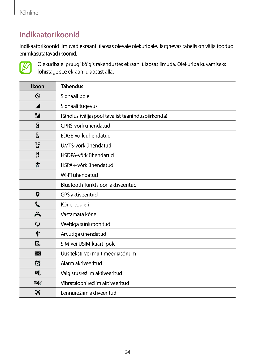 Samsung SM-G110HZWASEB, SM-G110HZKASEB manual Indikaatorikoonid, Ikoon Tähendus 