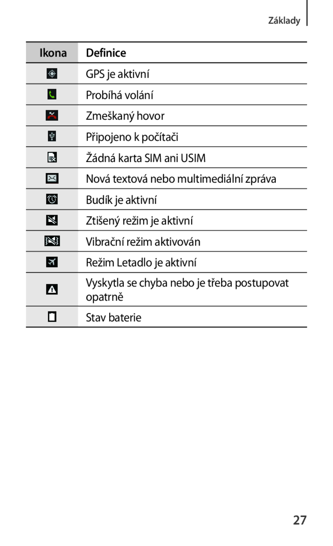 Samsung SM-G310HZANATO, SM-G310HZANVDC, SM-G310HZWNATO manual Základy 