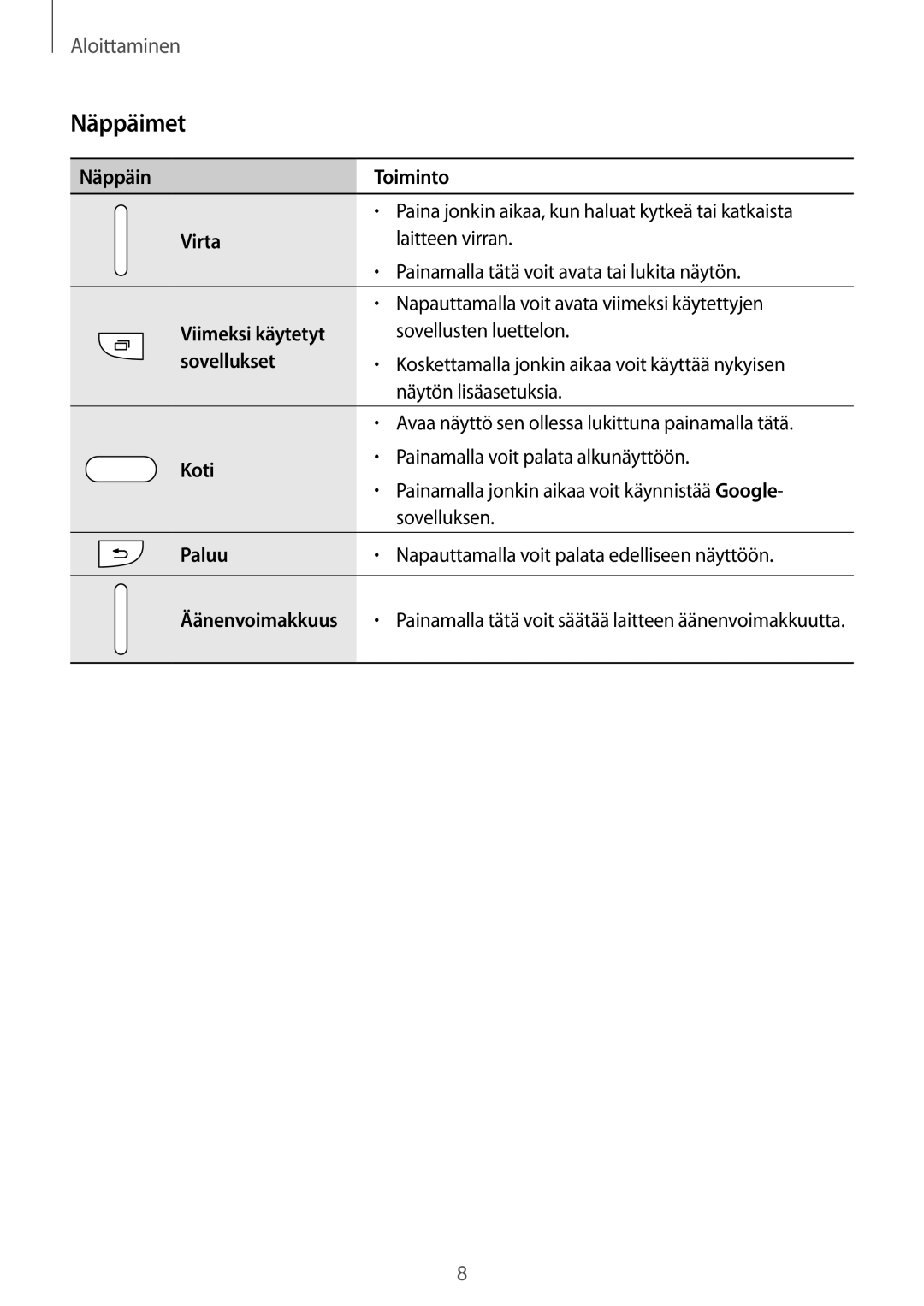 Samsung SM-G313HRWNTEN, SM-G313HRWNNEE, SM-G313HHANNEE, SM-G313HHANTEN manual Näppäimet 