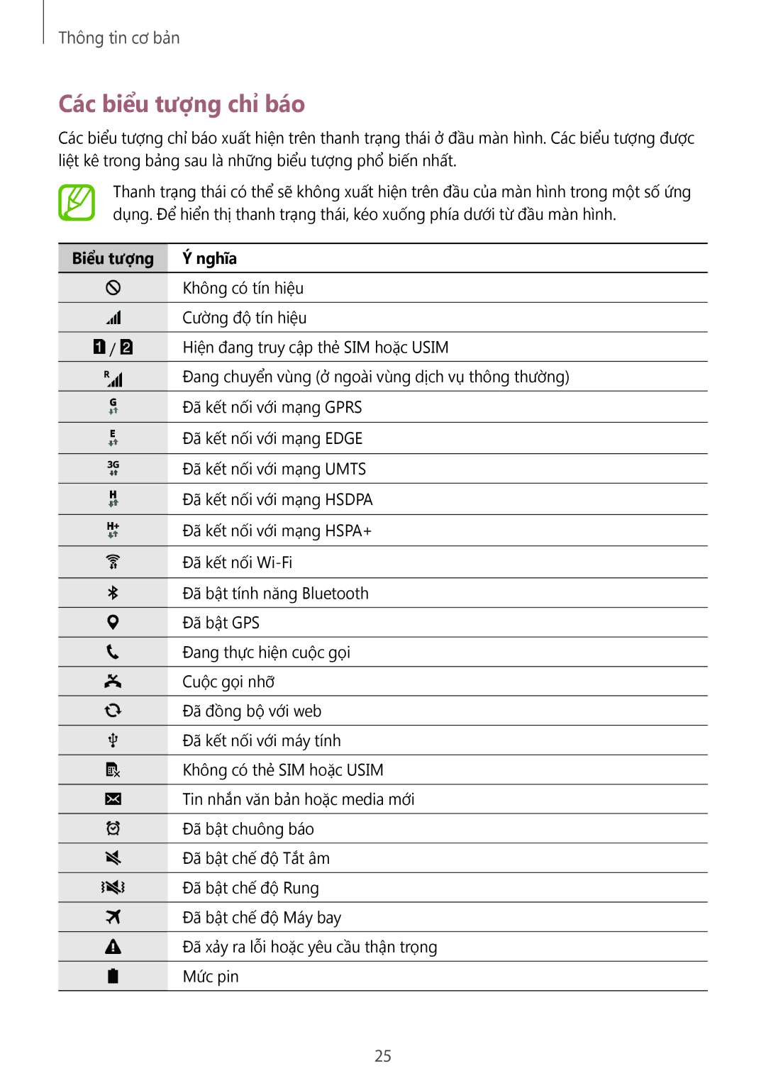 Samsung SM-G313HRWZXXV, SM-G313HZKZXXV manual Các biểu tượng chỉ báo, Biểu tượng Nghĩa 