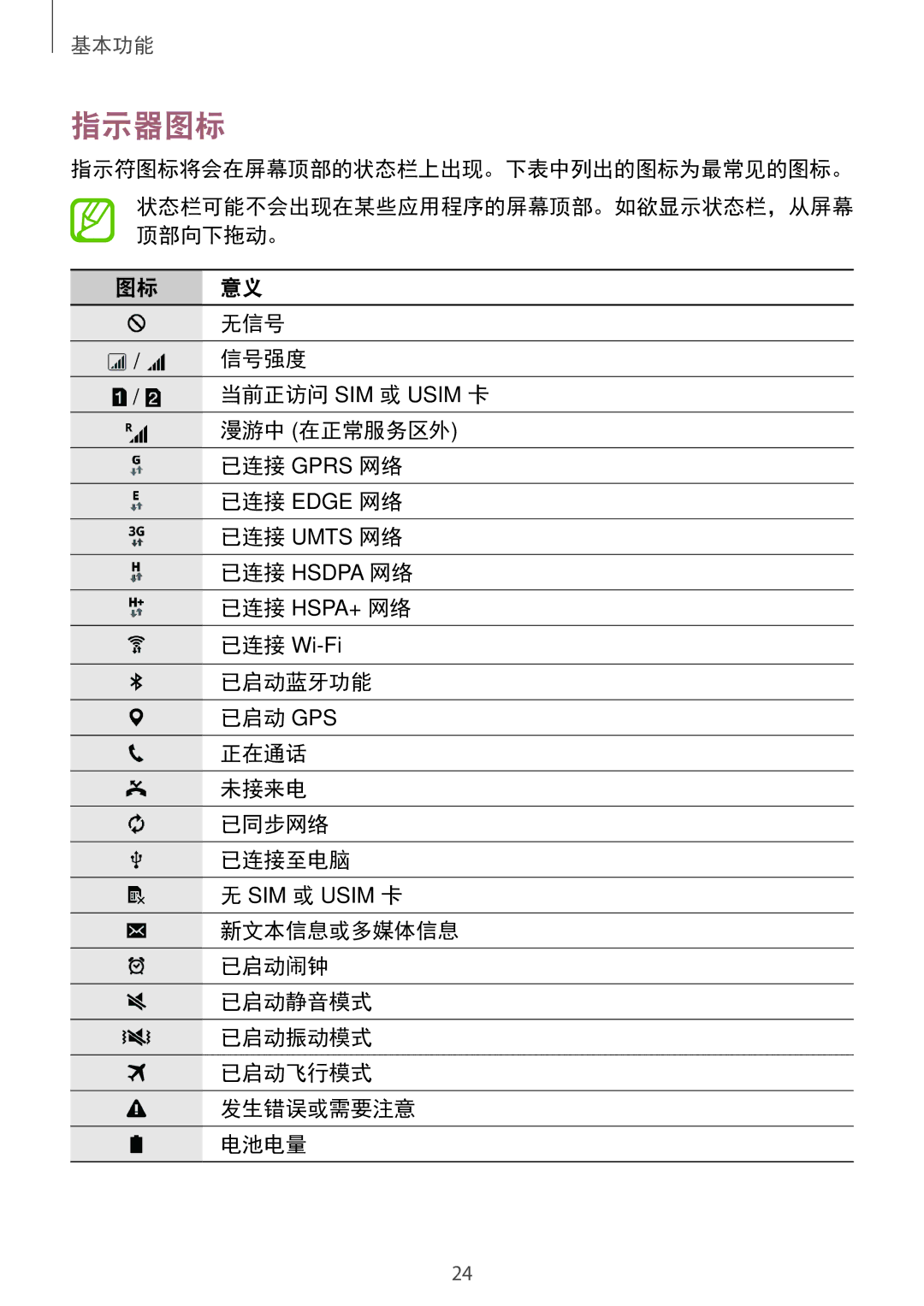 Samsung SM-G318HRWZXXV, SM-G318HZKZXXV manual 指示器图标 