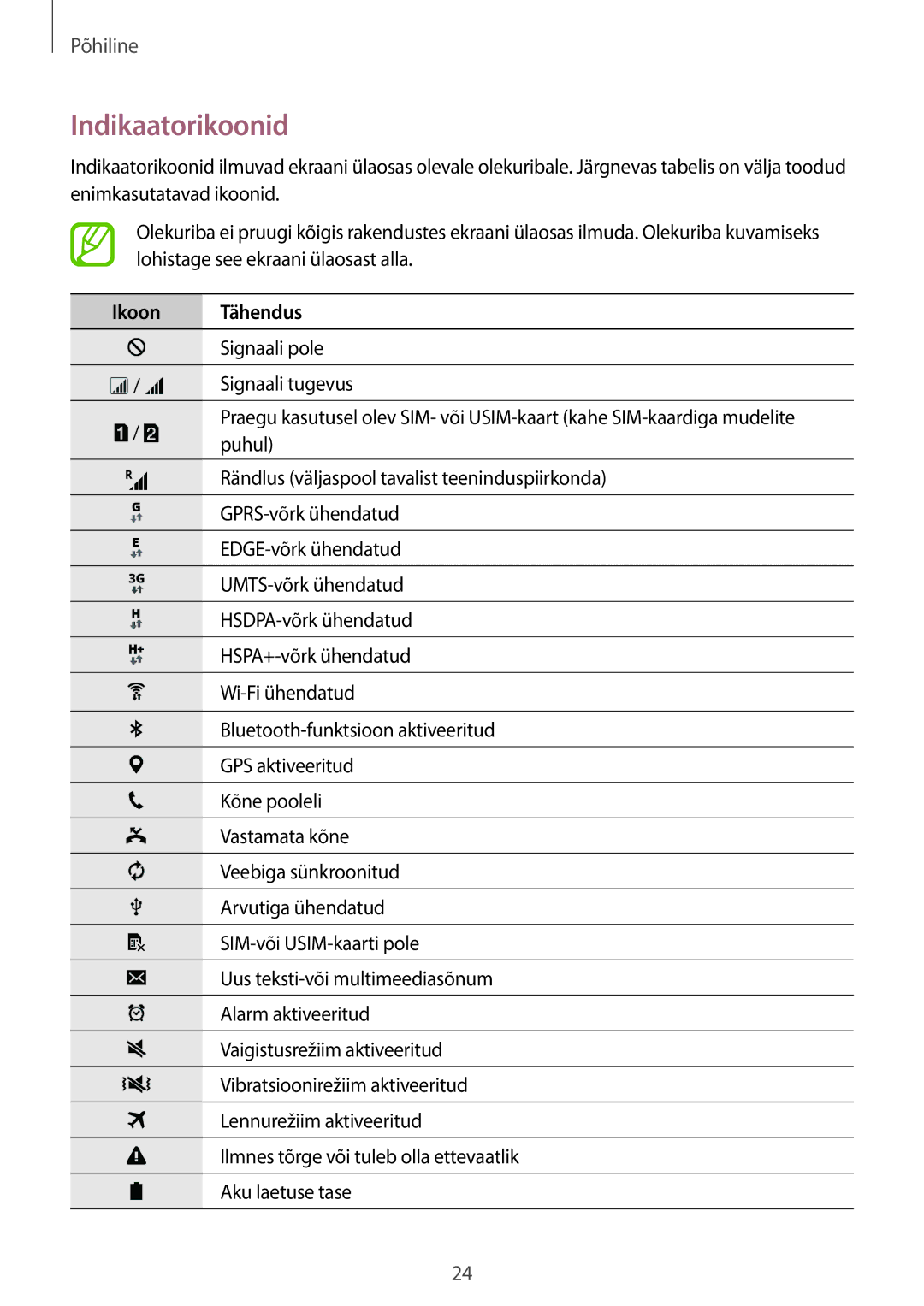 Samsung SM-G318HZKASEB, SM-G318HRWASEB manual Indikaatorikoonid, Ikoon Tähendus 