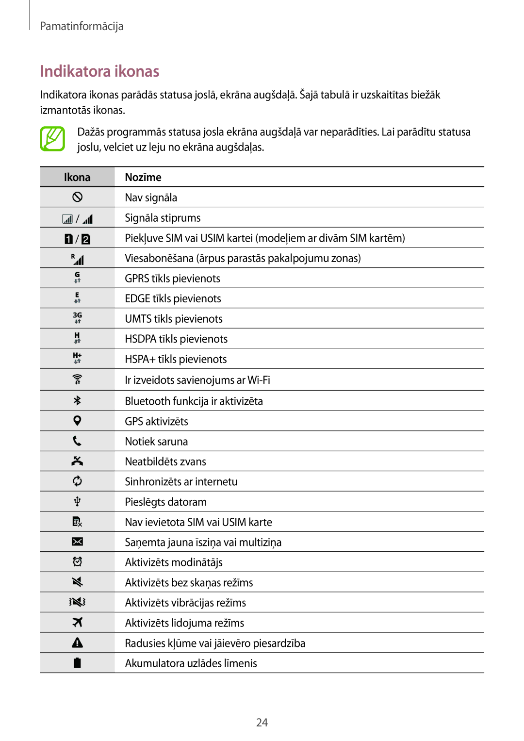 Samsung SM-G318HZKASEB, SM-G318HRWASEB manual Indikatora ikonas, Ikona Nozīme 