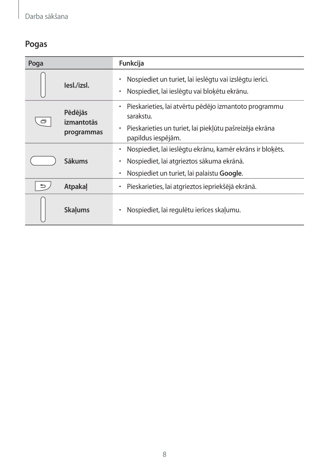 Samsung SM-G318HZKASEB, SM-G318HRWASEB manual Pogas 