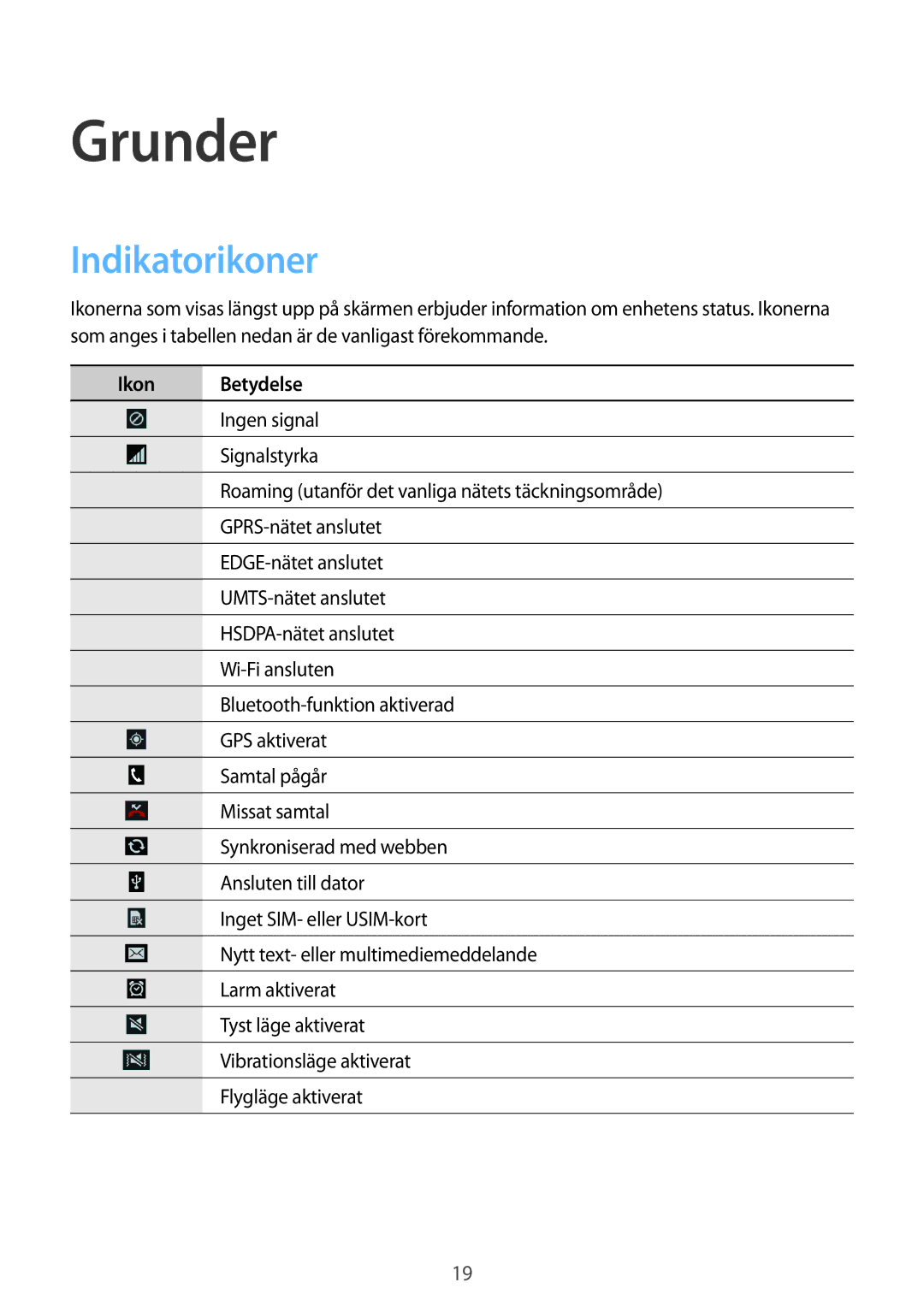 Samsung SM-G3500ZWANEE, SM-G3500ZKANEE, SM-G3500ZIANEE manual Grunder, Indikatorikoner, Ikon Betydelse 