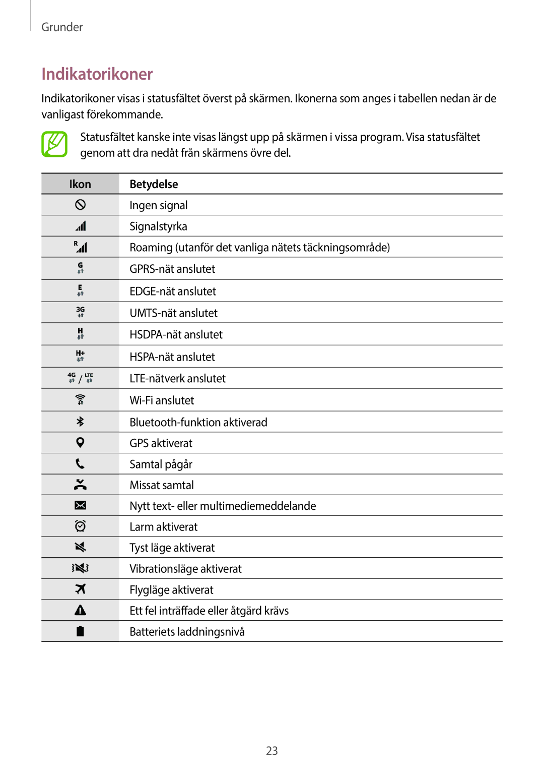 Samsung SM-G360FZSANEE, SM-G360FZWANEE, SM-G360FHAANEE manual Indikatorikoner, Ikon Betydelse 