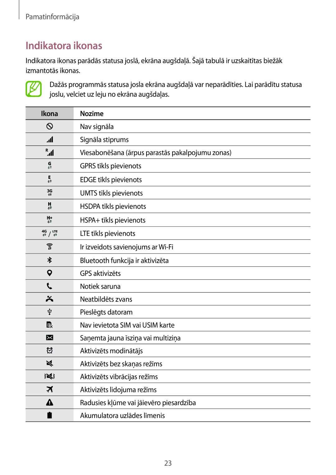 Samsung SM-G360FHAASEB, SM-G360FZWASEB, SM-G360FZSASEB manual Indikatora ikonas, Ikona Nozīme 