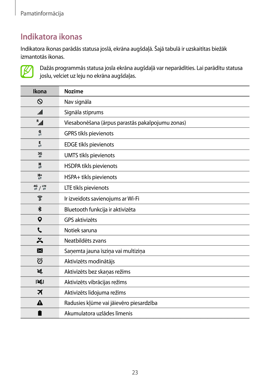 Samsung SM-G360FHAASEB, SM-G360FZWASEB, SM-G360FZSASEB manual Indikatora ikonas, Ikona Nozīme 