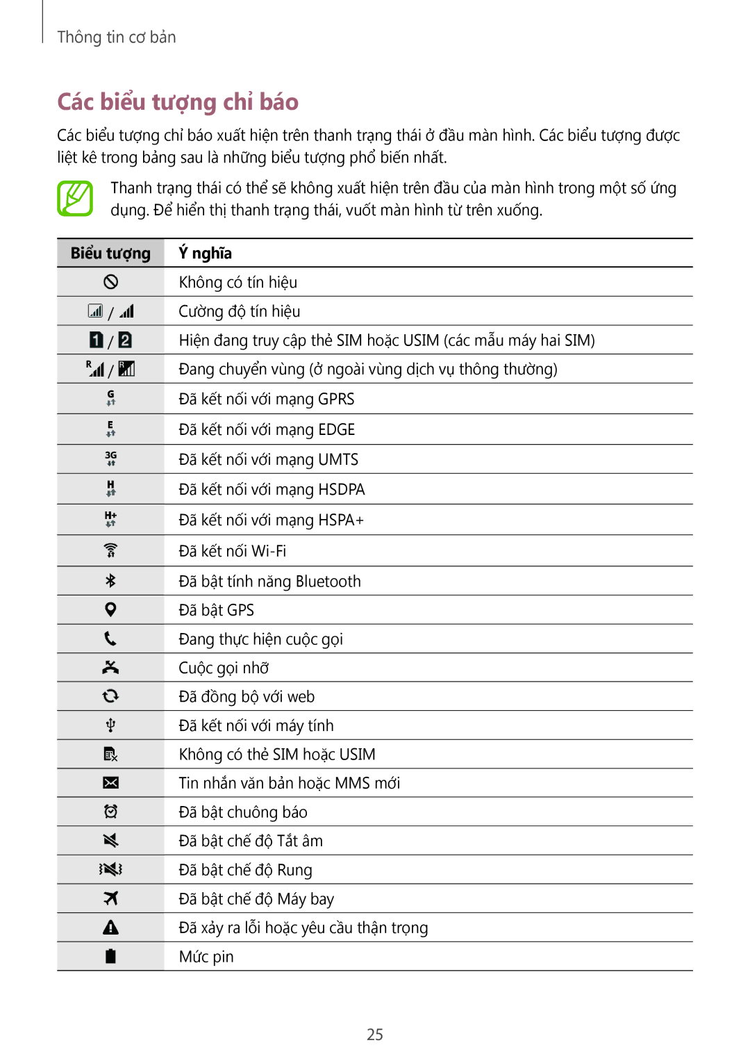 Samsung SM-G360HZWDXXV, SM-G360HHADXXV, SM-G360HZSDXXV manual Các biểu tượng chỉ báo, Biểu tượng Nghĩa 