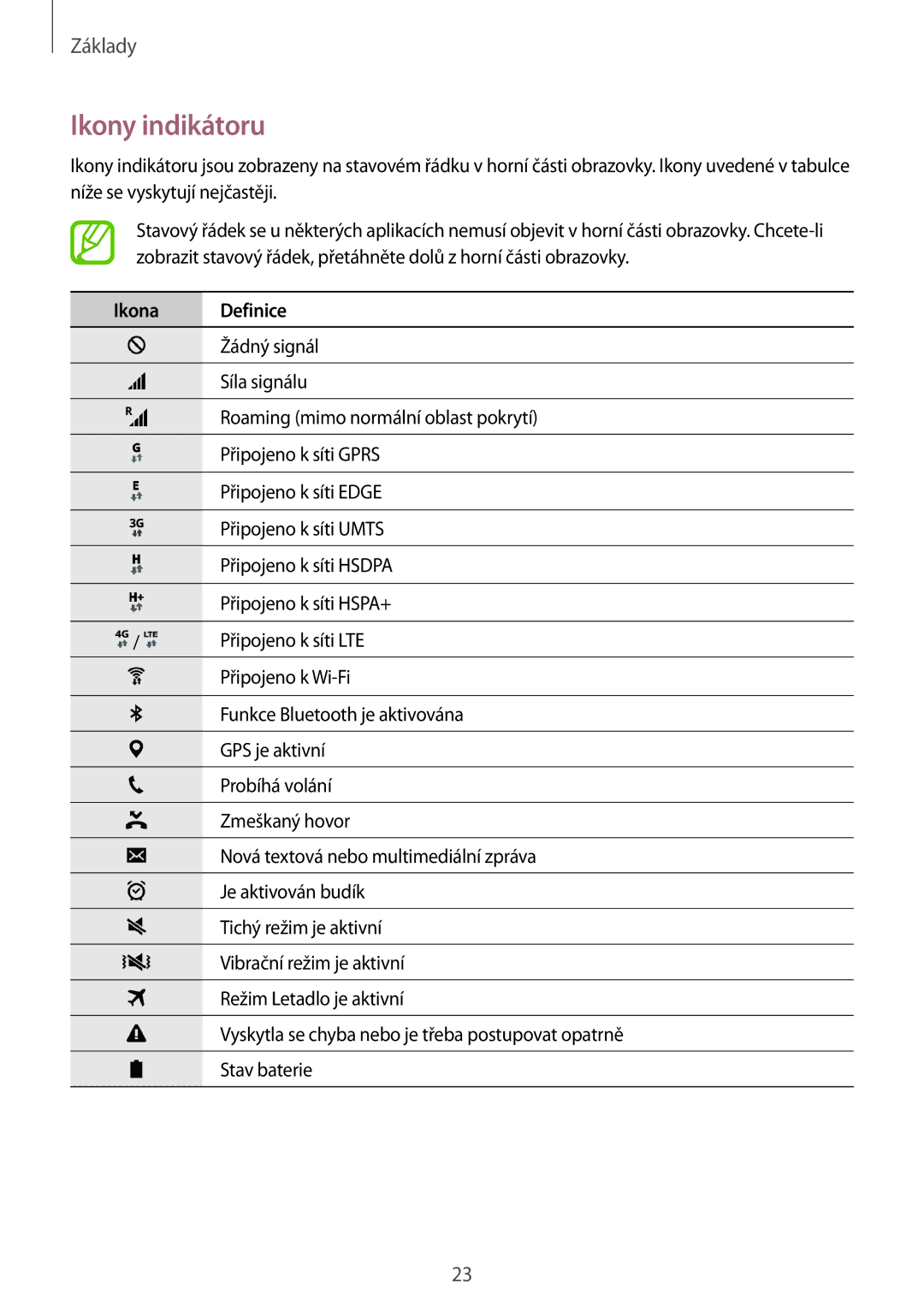 Samsung SM-G361FHAAXEH, SM-G361FHAAEUR, SM-G361FZWAPLS, SM-G361FZSAXEO, SM-G361FZSADPL manual Ikony indikátoru, Ikona Definice 