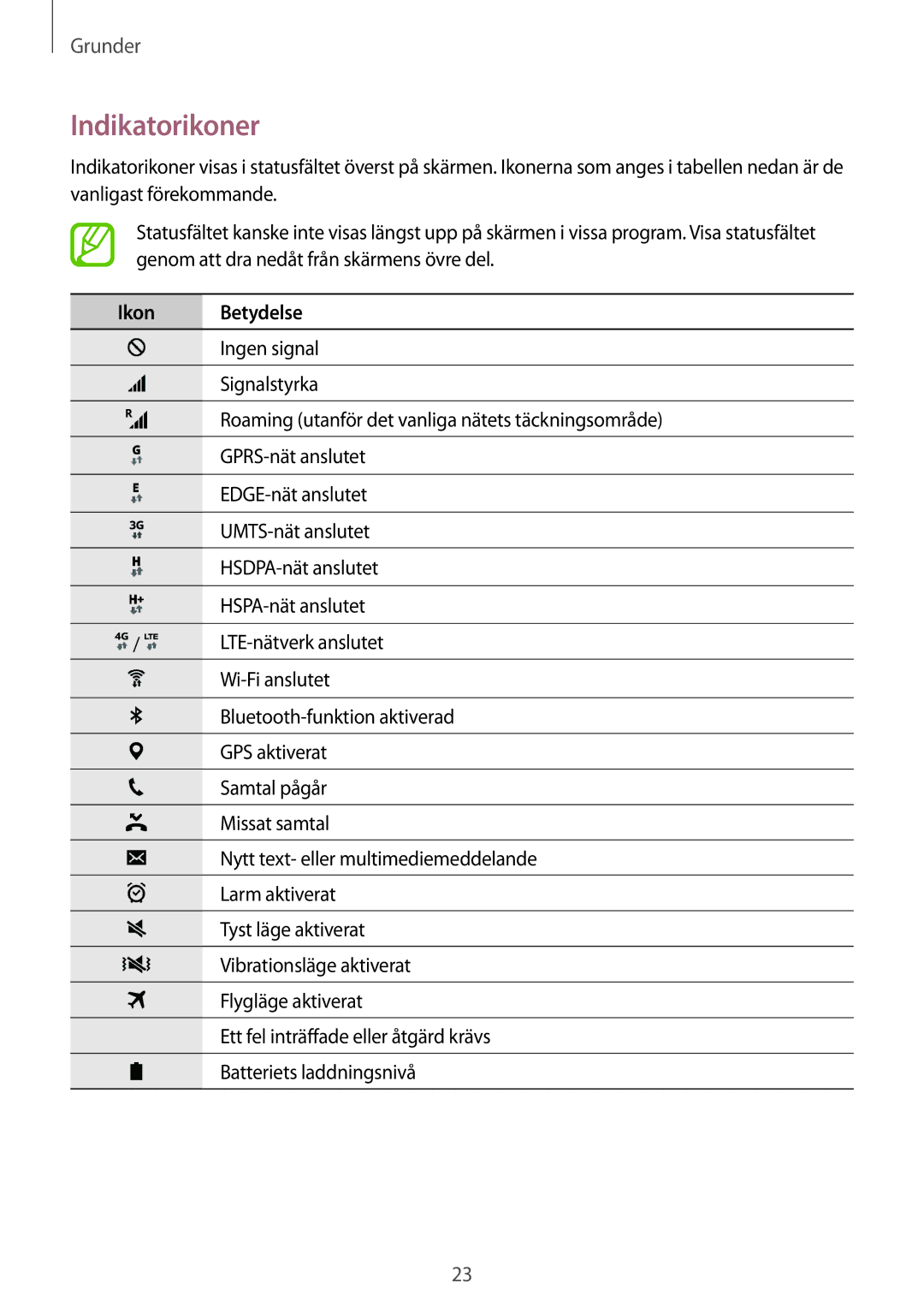 Samsung SM-G361FZWANEE, SM-G361FHAANEE manual Indikatorikoner, Ikon Betydelse 